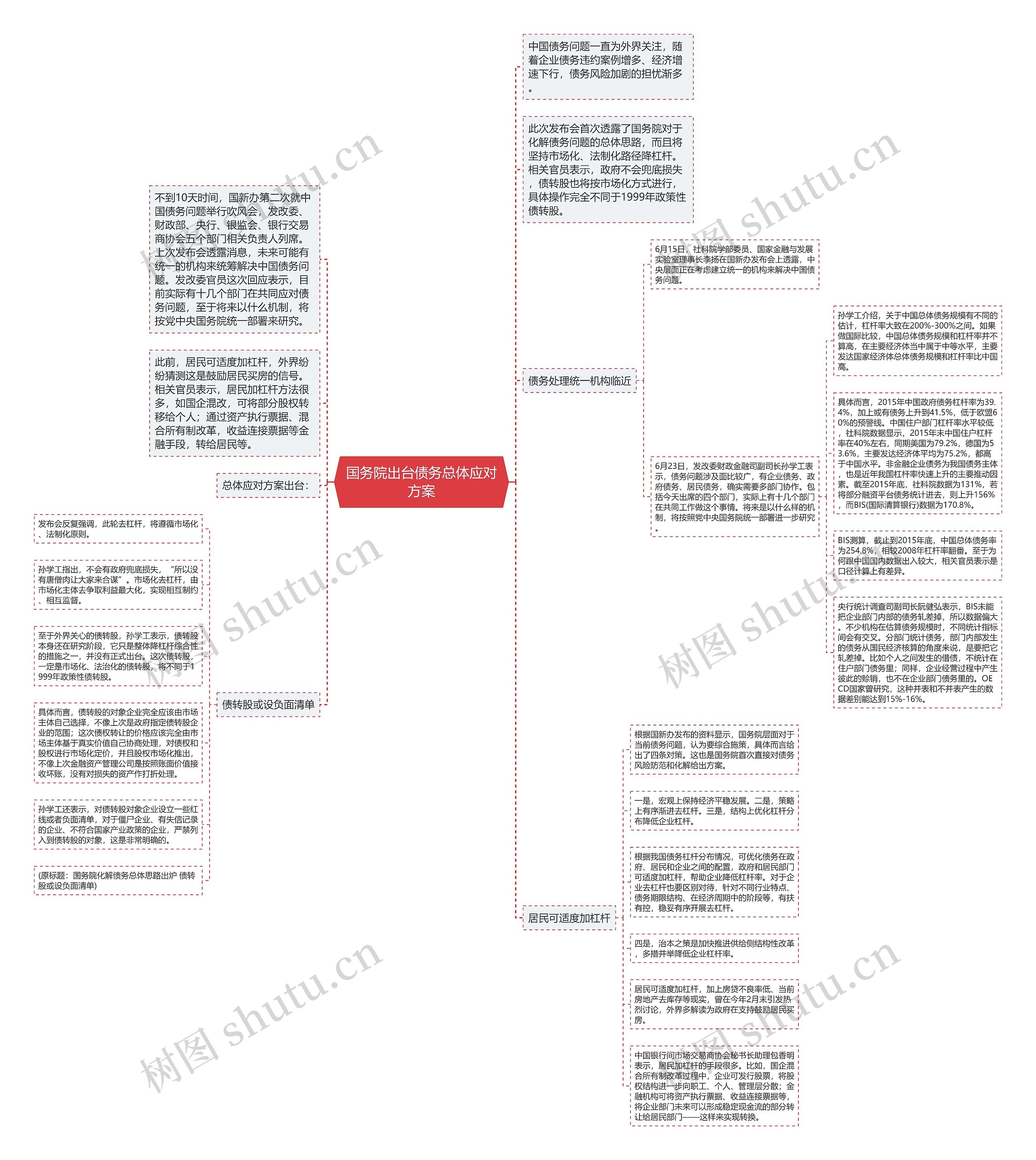 国务院出台债务总体应对方案思维导图