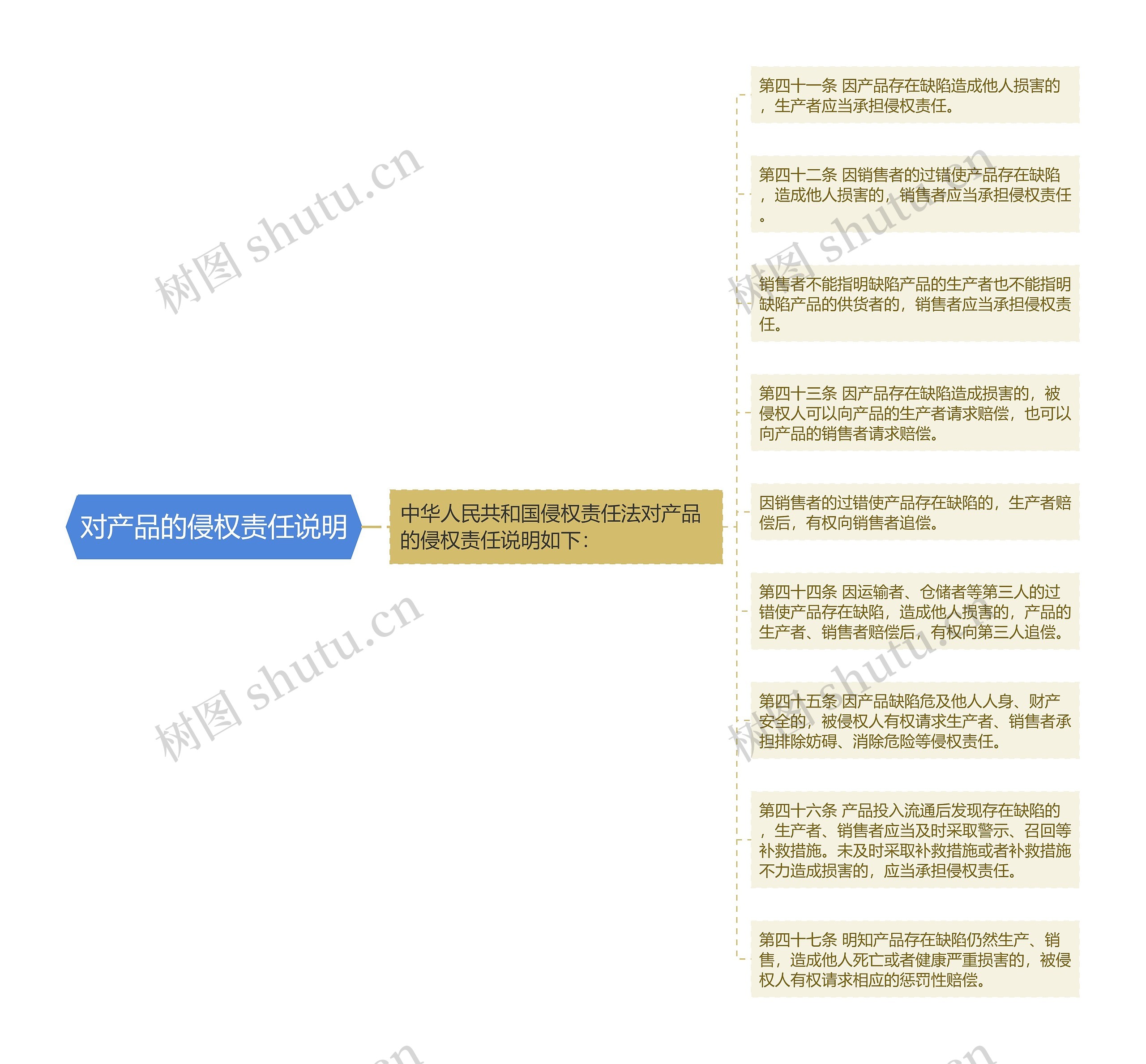 对产品的侵权责任说明 对产品的侵权责任说明