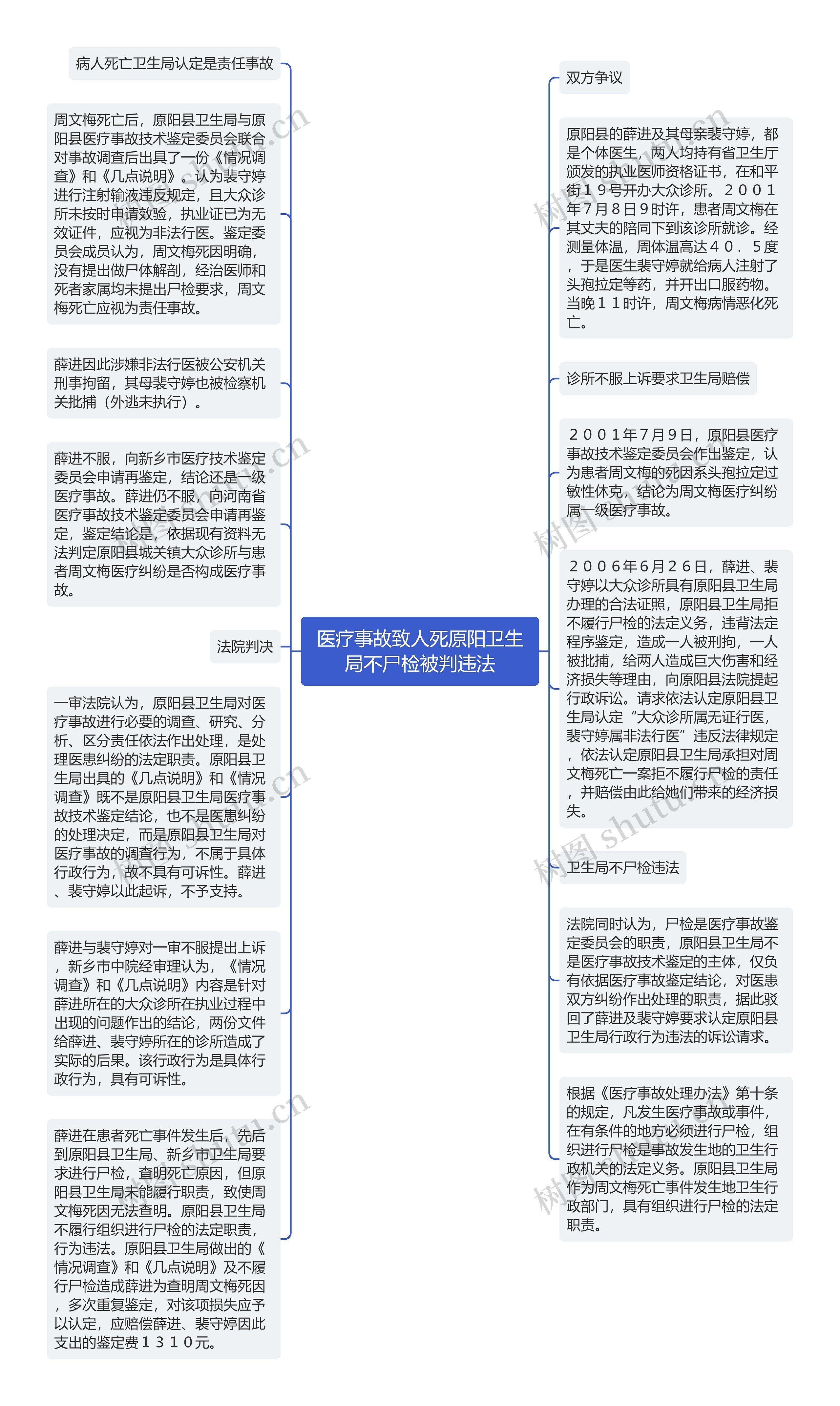 医疗事故致人死原阳卫生局不尸检被判违法