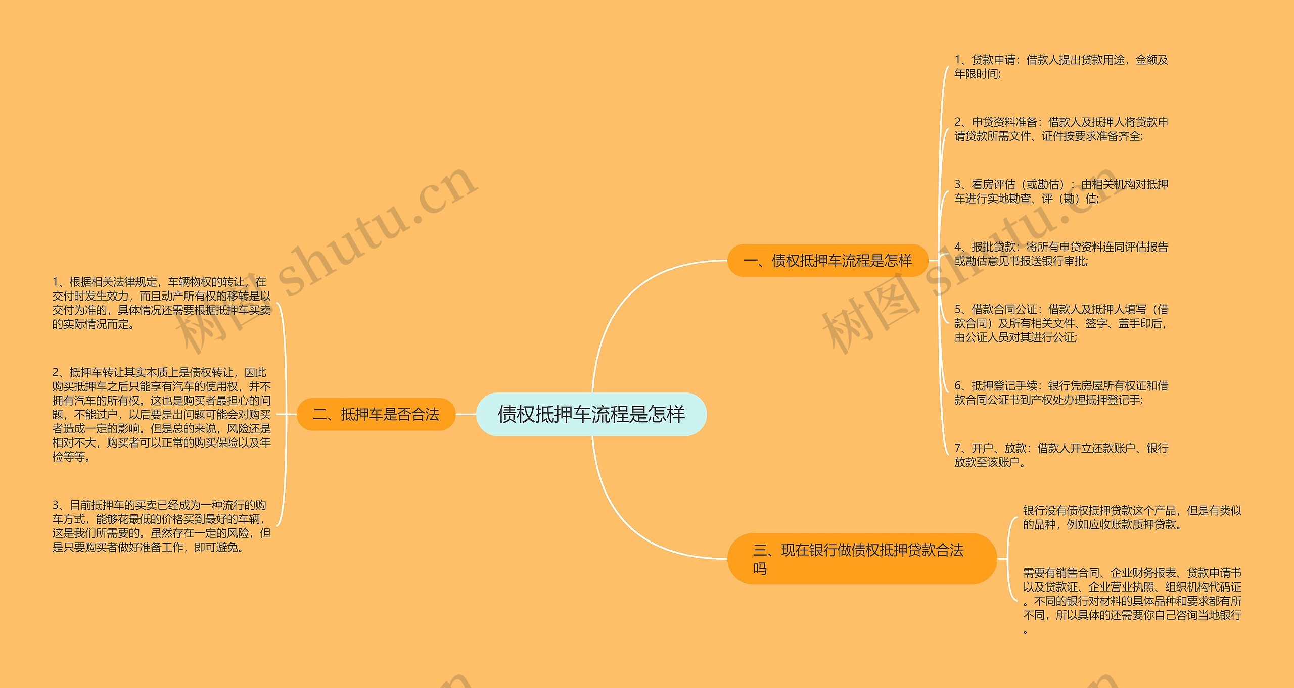 债权抵押车流程是怎样思维导图