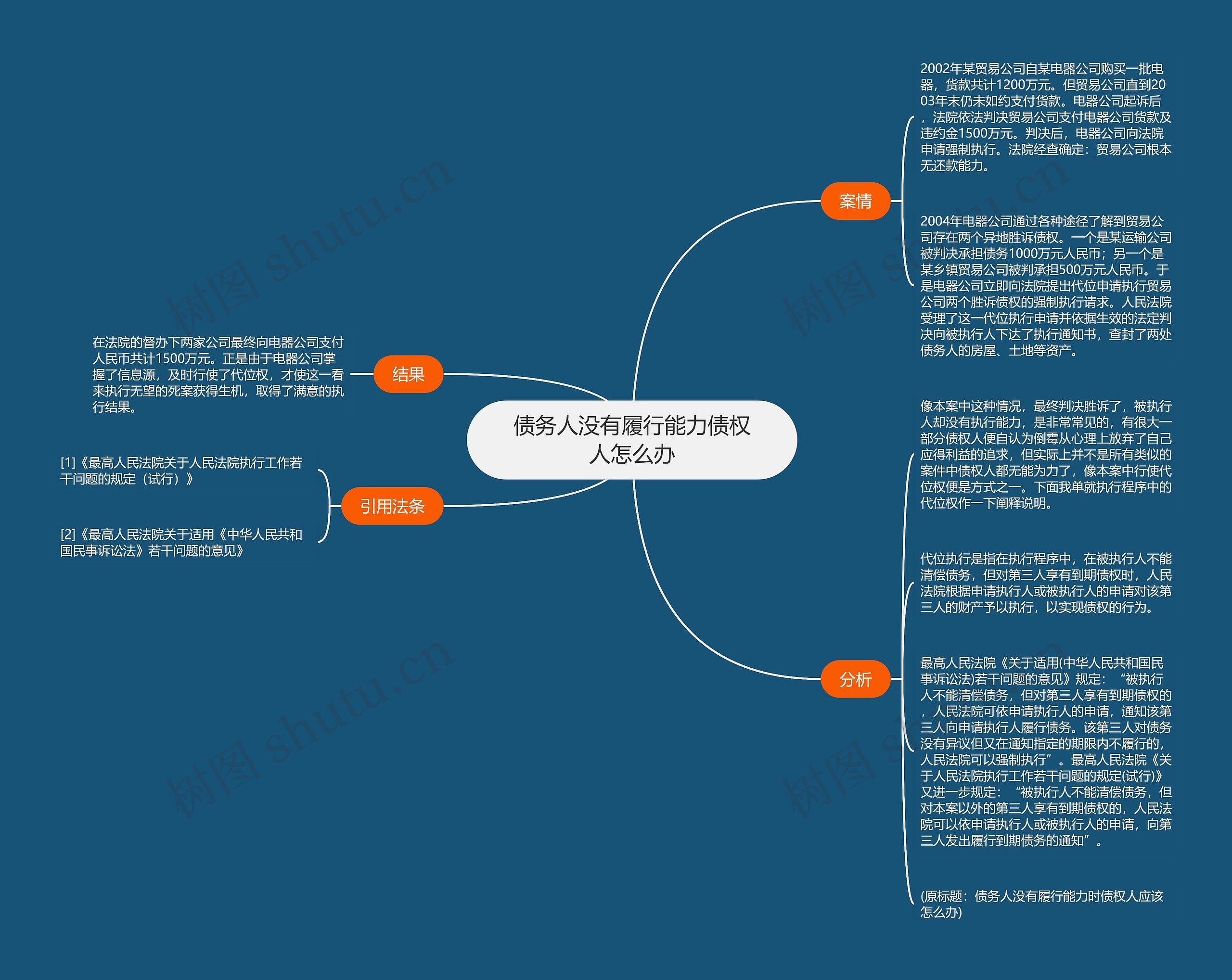 债务人没有履行能力债权人怎么办思维导图