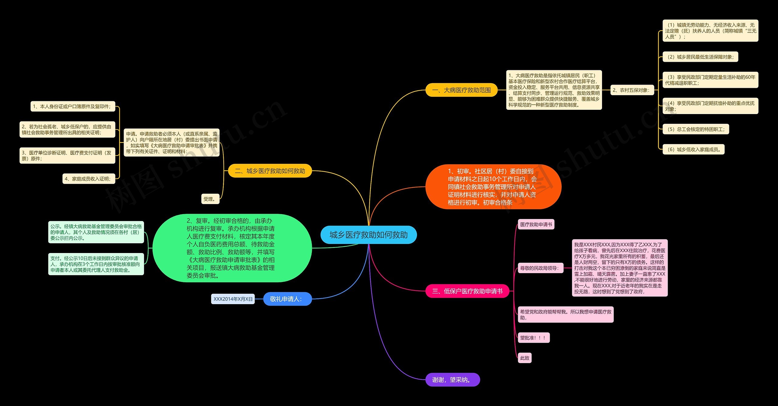 城乡医疗救助如何救助思维导图