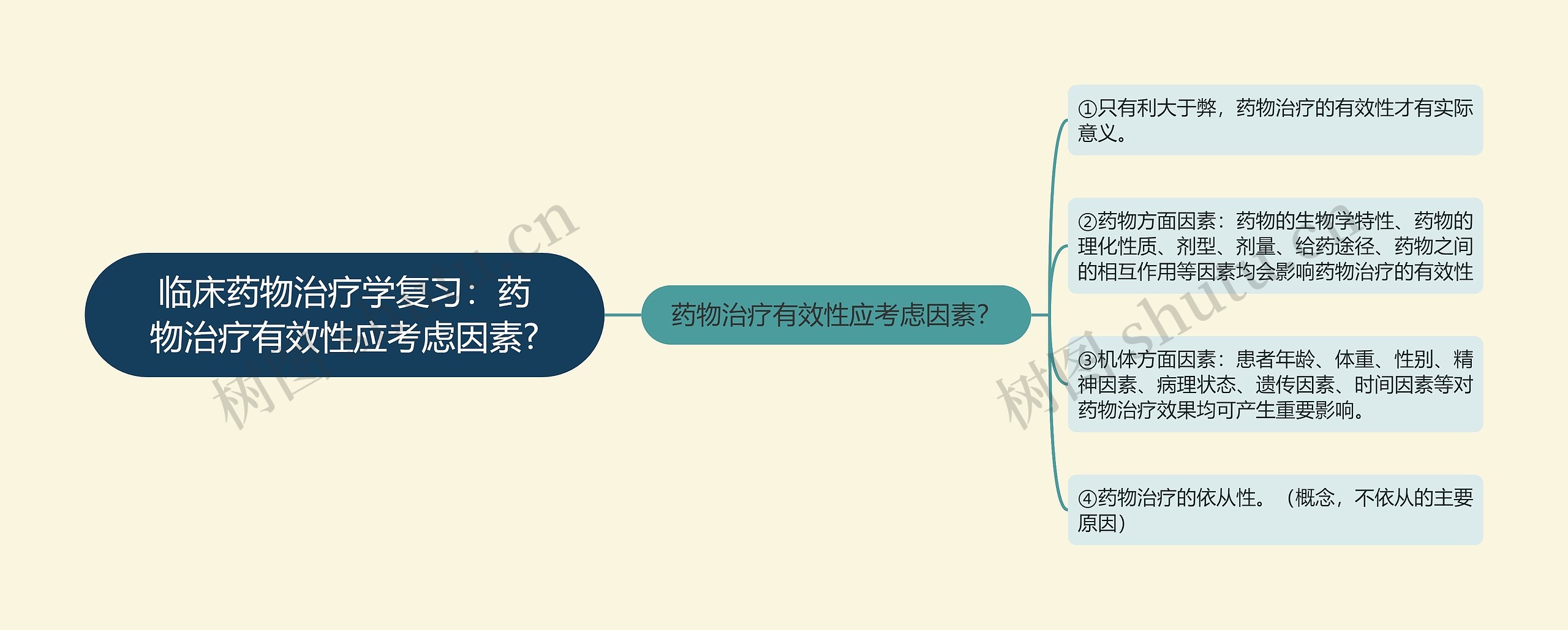 临床药物治疗学复习：药物治疗有效性应考虑因素?思维导图