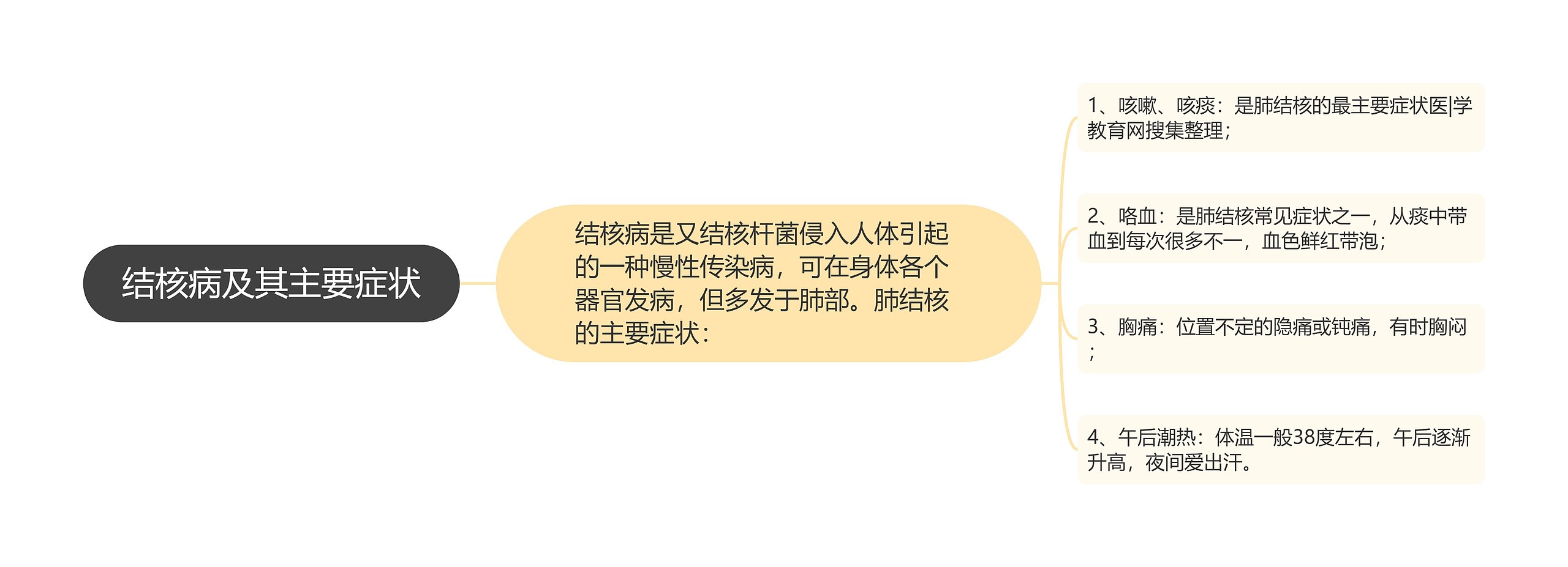 结核病及其主要症状