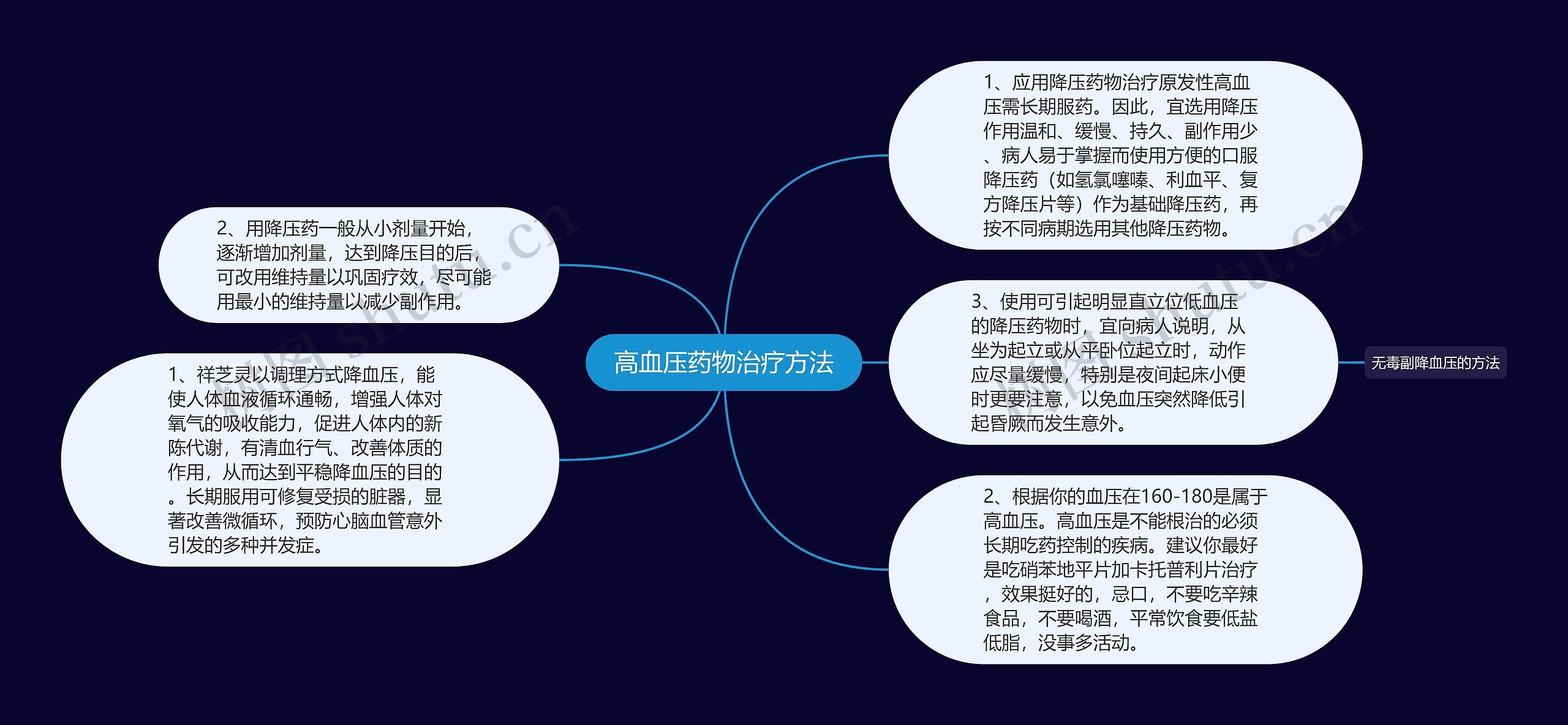 高血压药物治疗方法思维导图