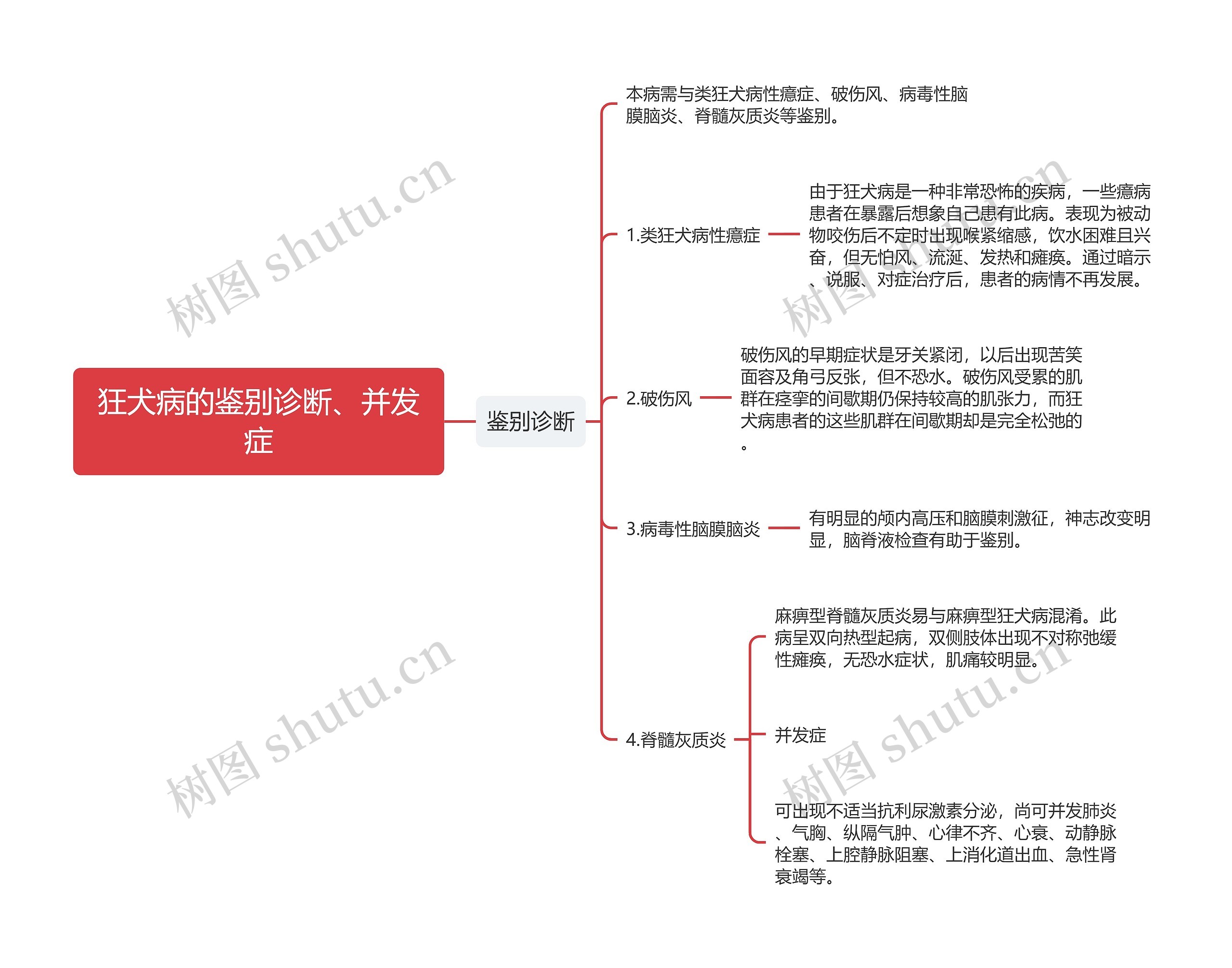 狂犬病的鉴别诊断、并发症