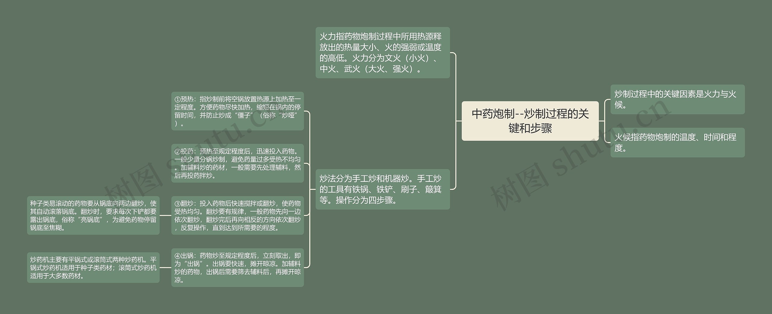 中药炮制--炒制过程的关键和步骤思维导图