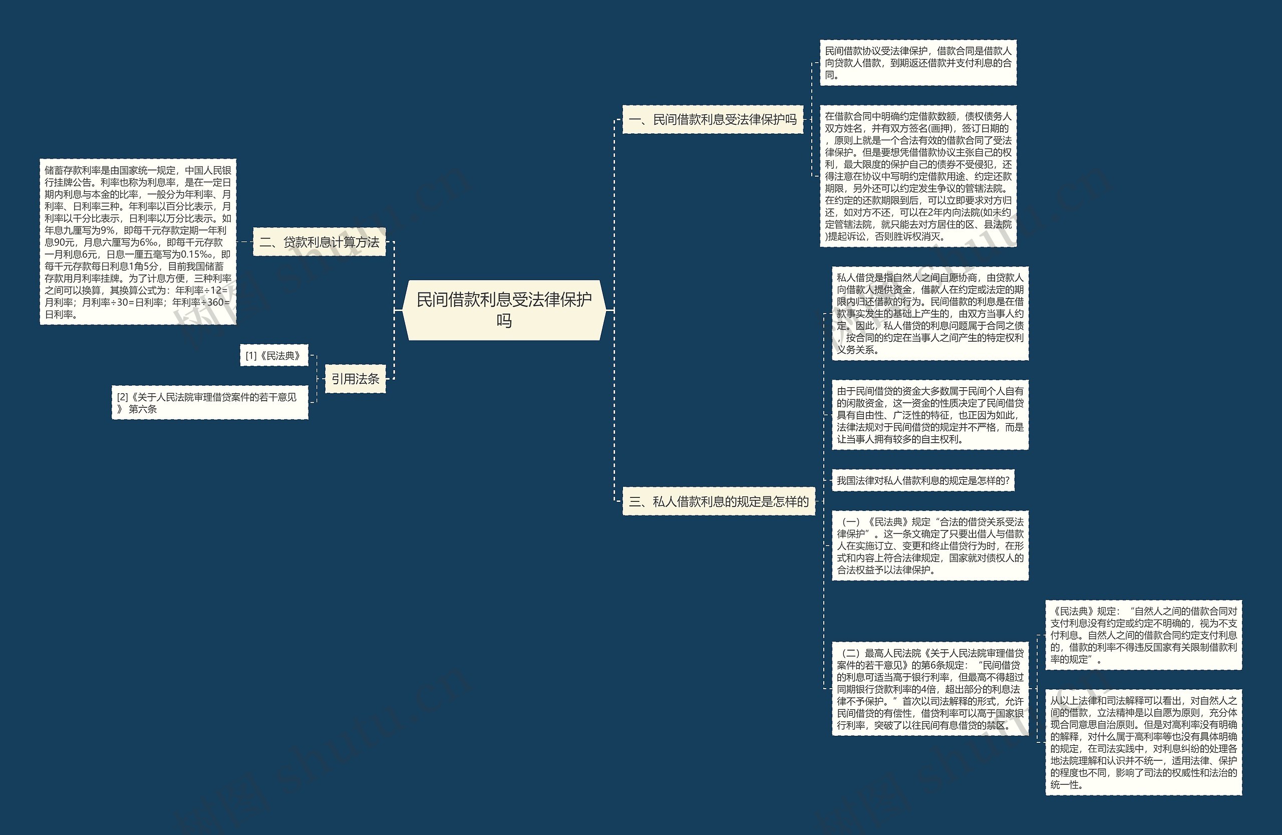 民间借款利息受法律保护吗思维导图