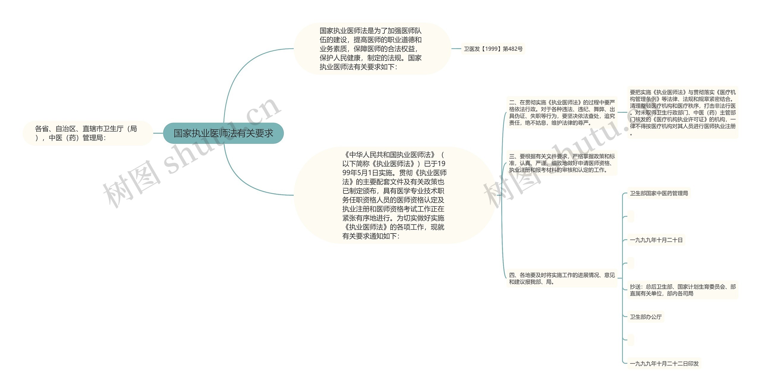 国家执业医师法有关要求思维导图