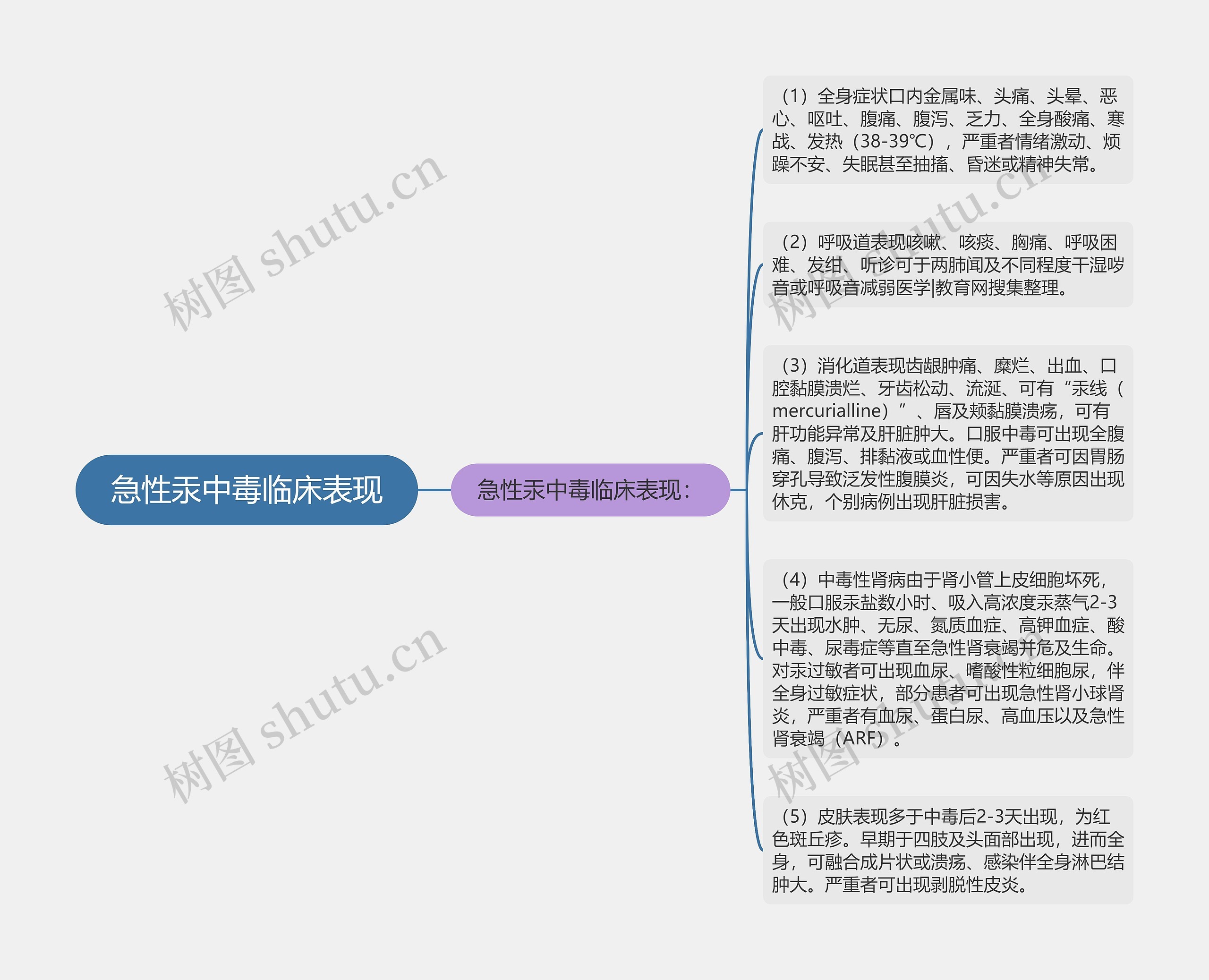 急性汞中毒临床表现