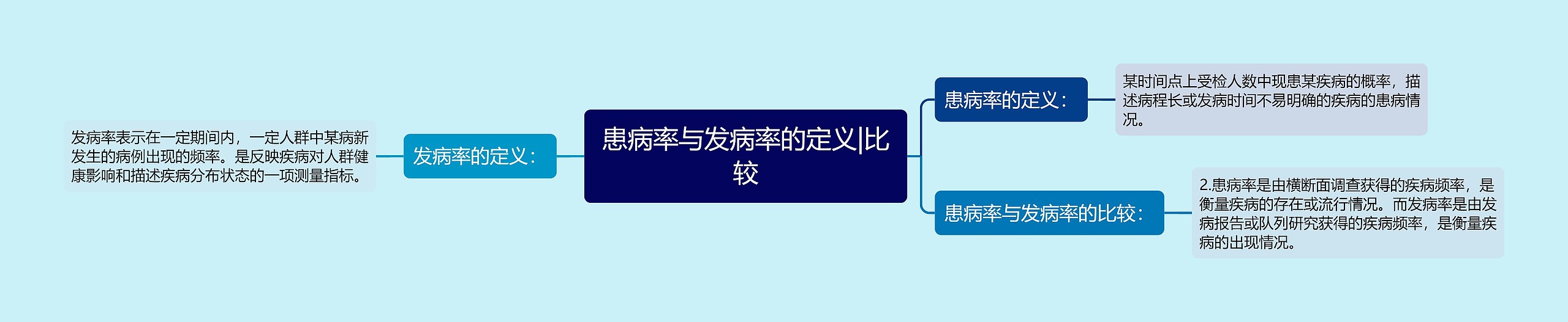 患病率与发病率的定义|比较 患病率与发病率的定义|比较