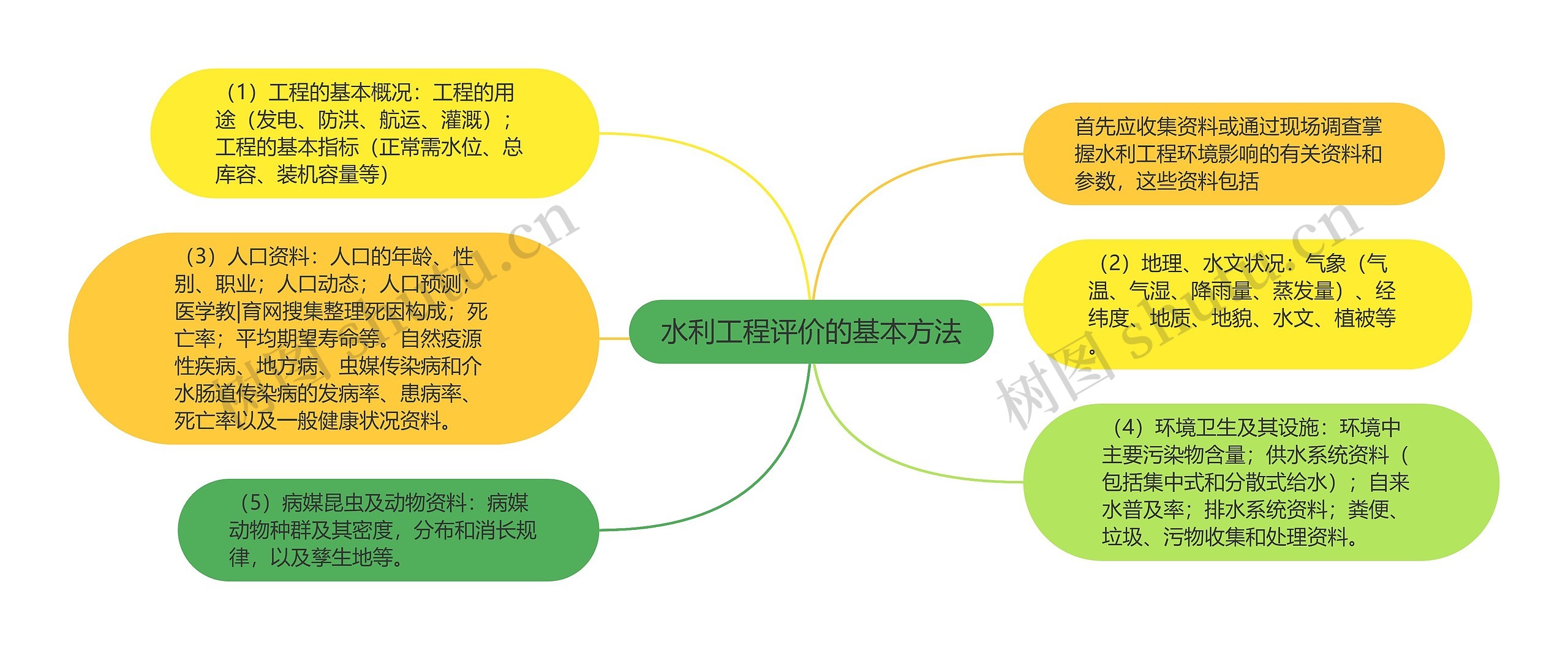 水利工程评价的基本方法