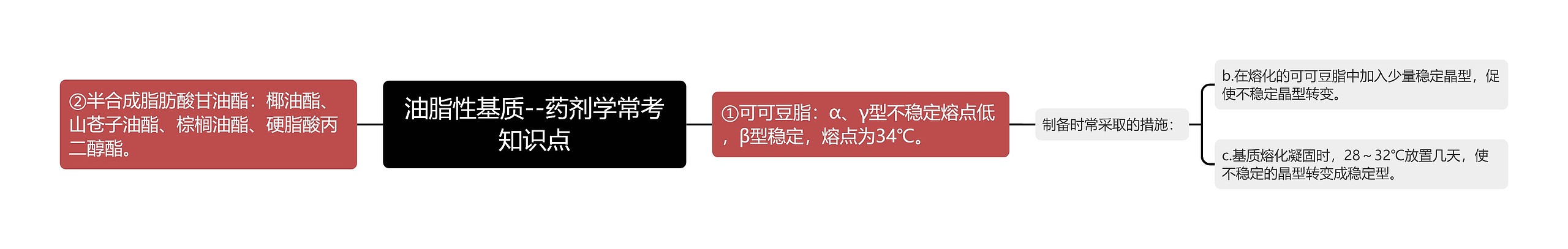 油脂性基质--药剂学常考知识点