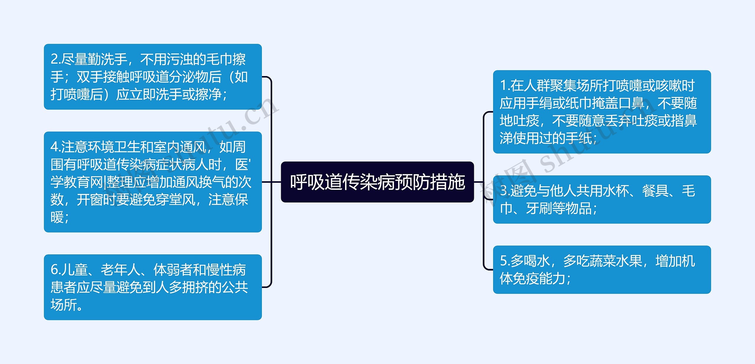 呼吸道传染病预防措施思维导图