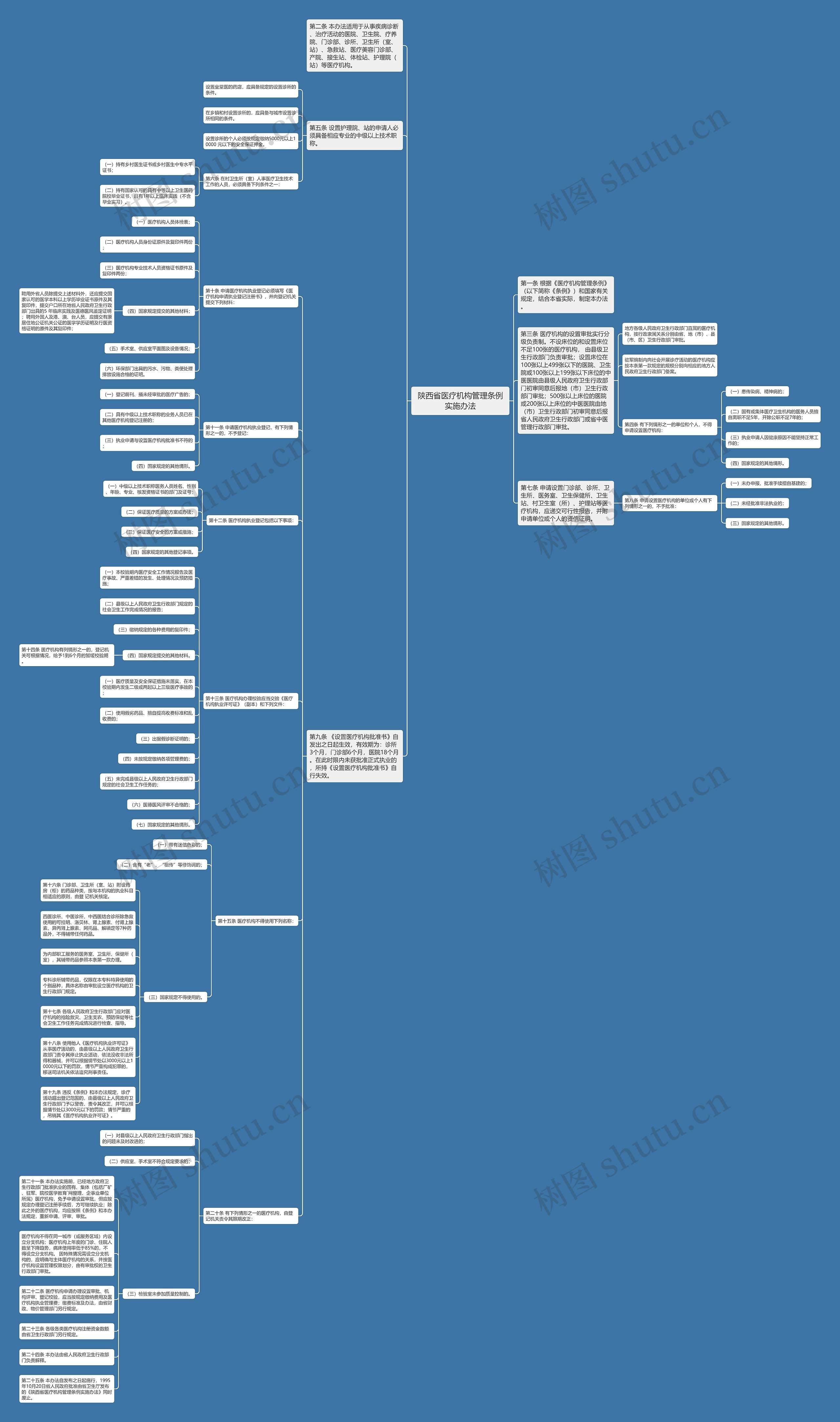 陕西省医疗机构管理条例实施办法思维导图