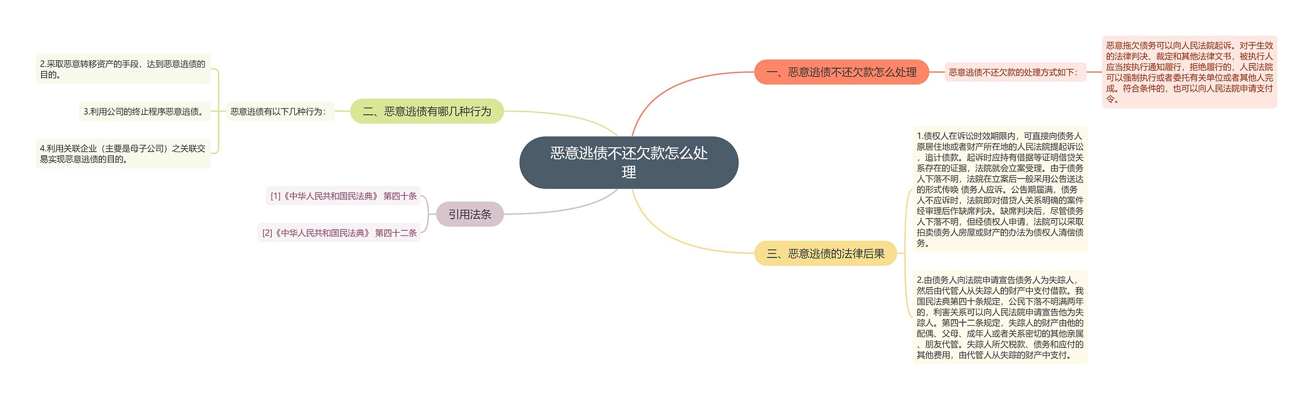 恶意逃债不还欠款怎么处理思维导图