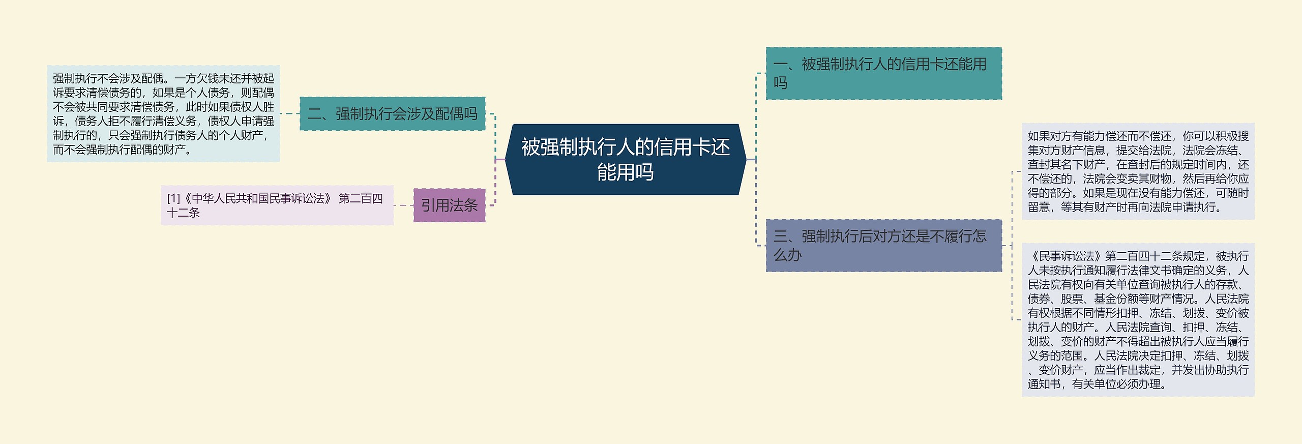 被强制执行人的信用卡还能用吗思维导图