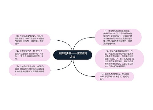 监测的步骤——确定监测方法