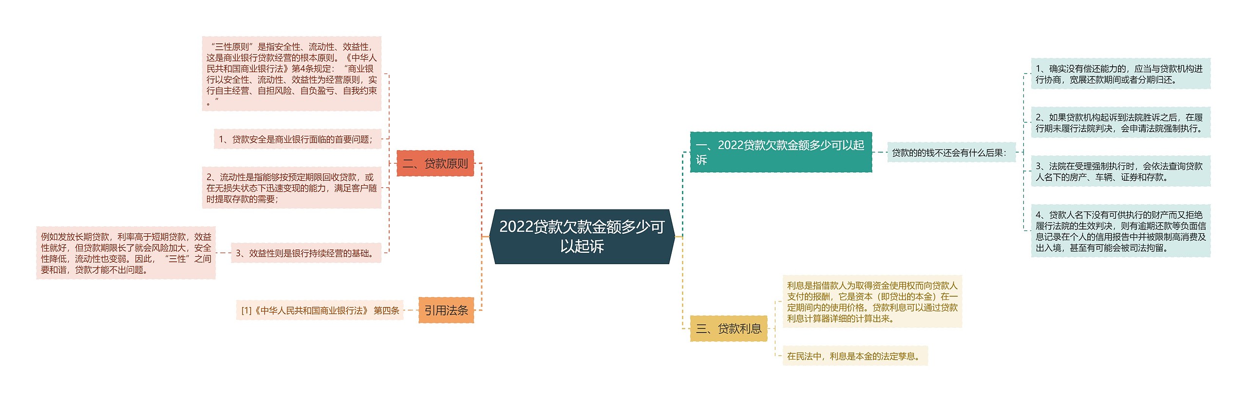 2022贷款欠款金额多少可以起诉思维导图