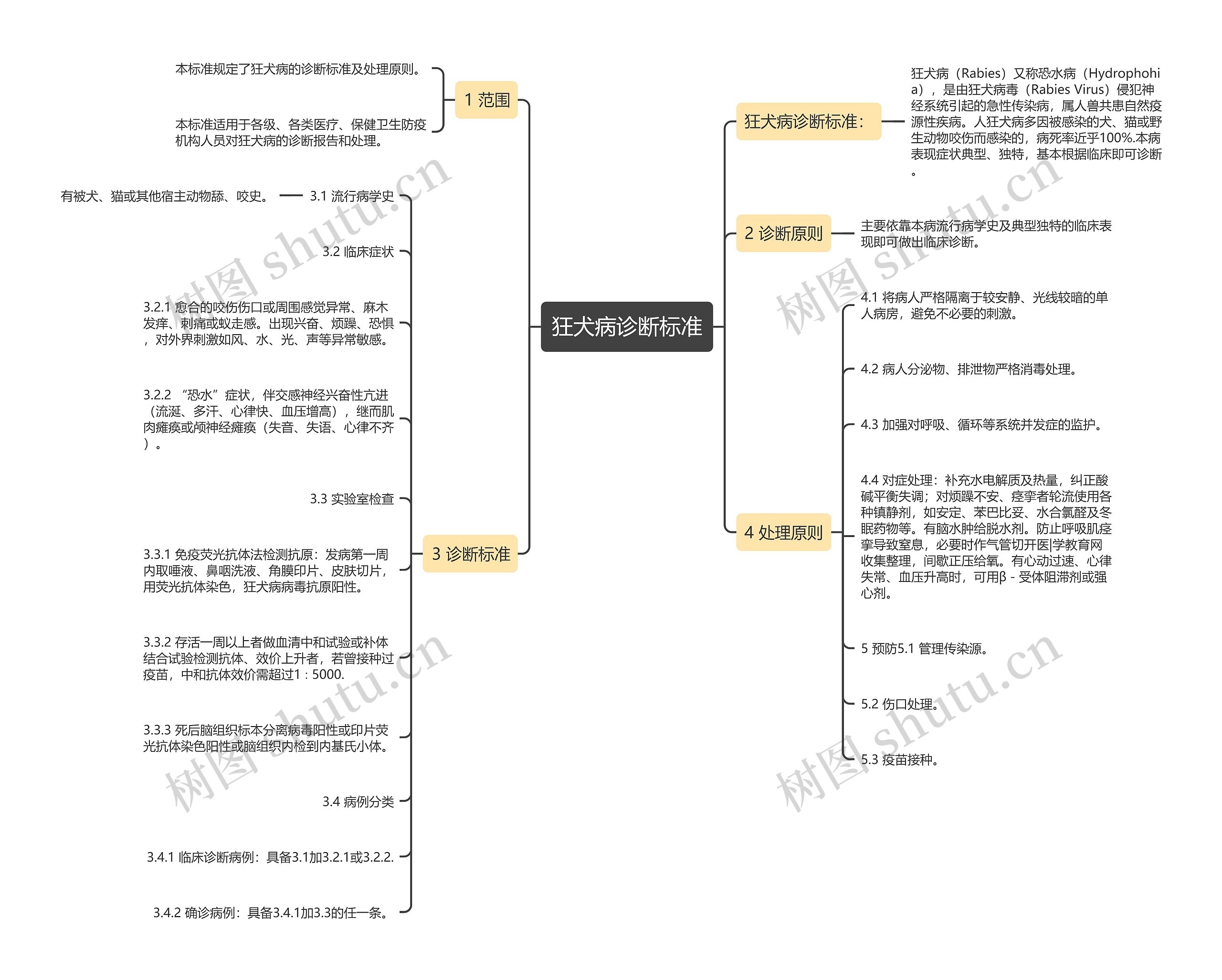 狂犬病诊断标准思维导图