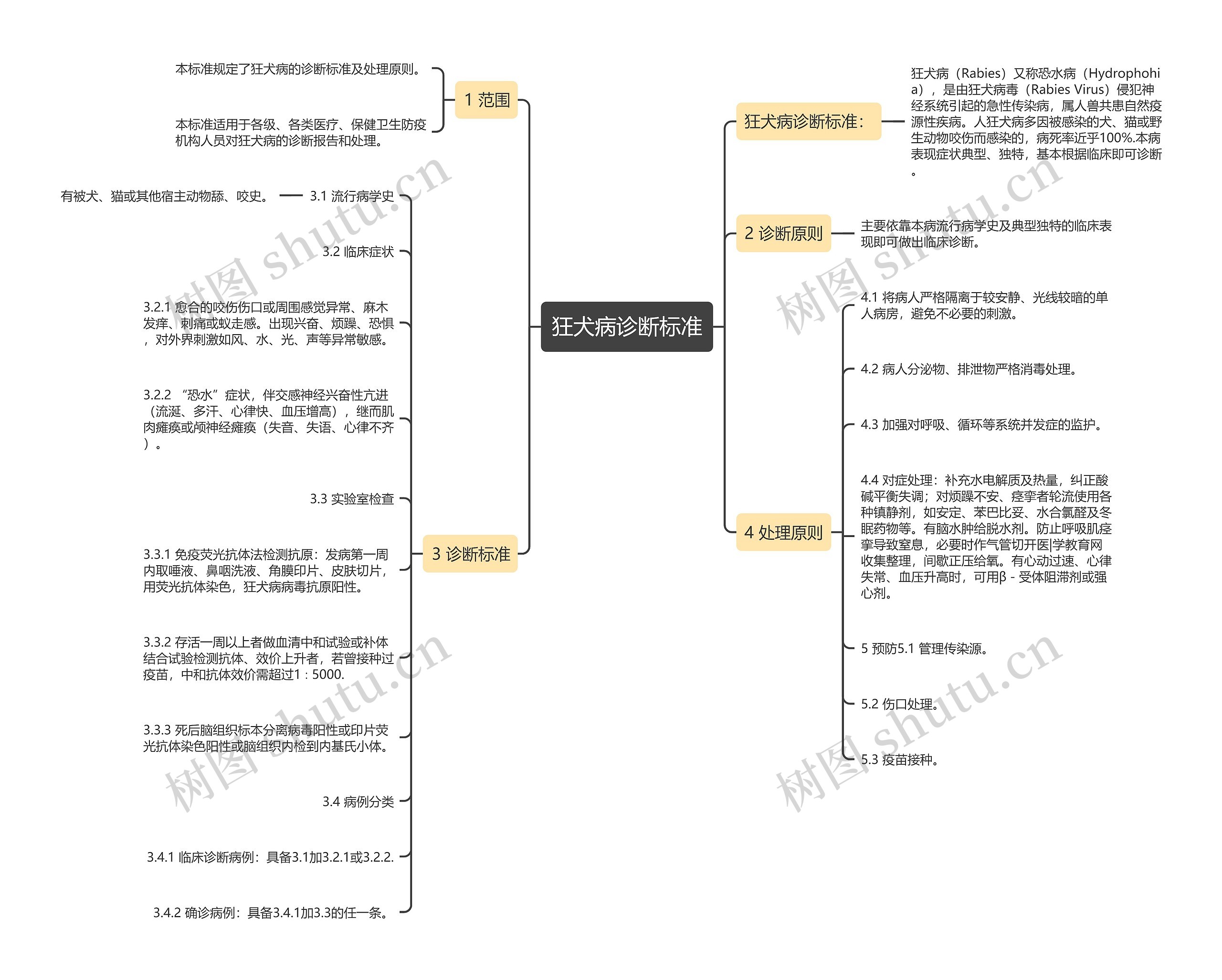 狂犬病诊断标准 狂犬病诊断标准