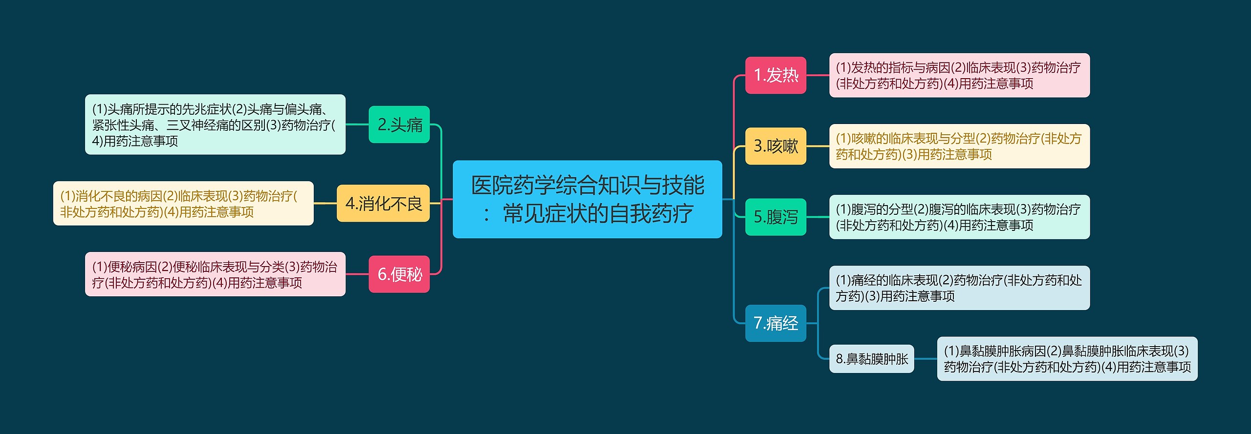 医院药学综合知识与技能：常见症状的自我药疗思维导图