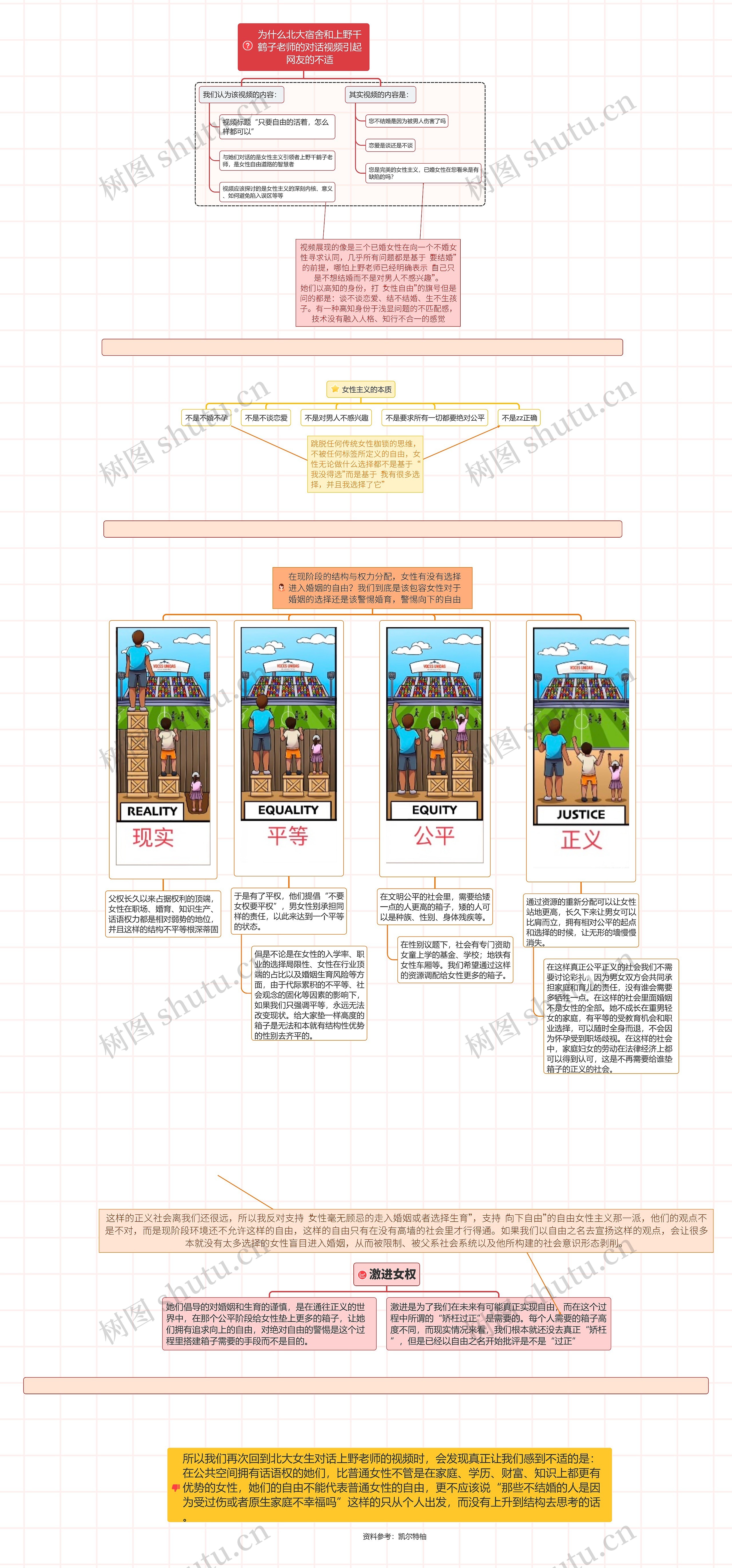 女性主义思维导图