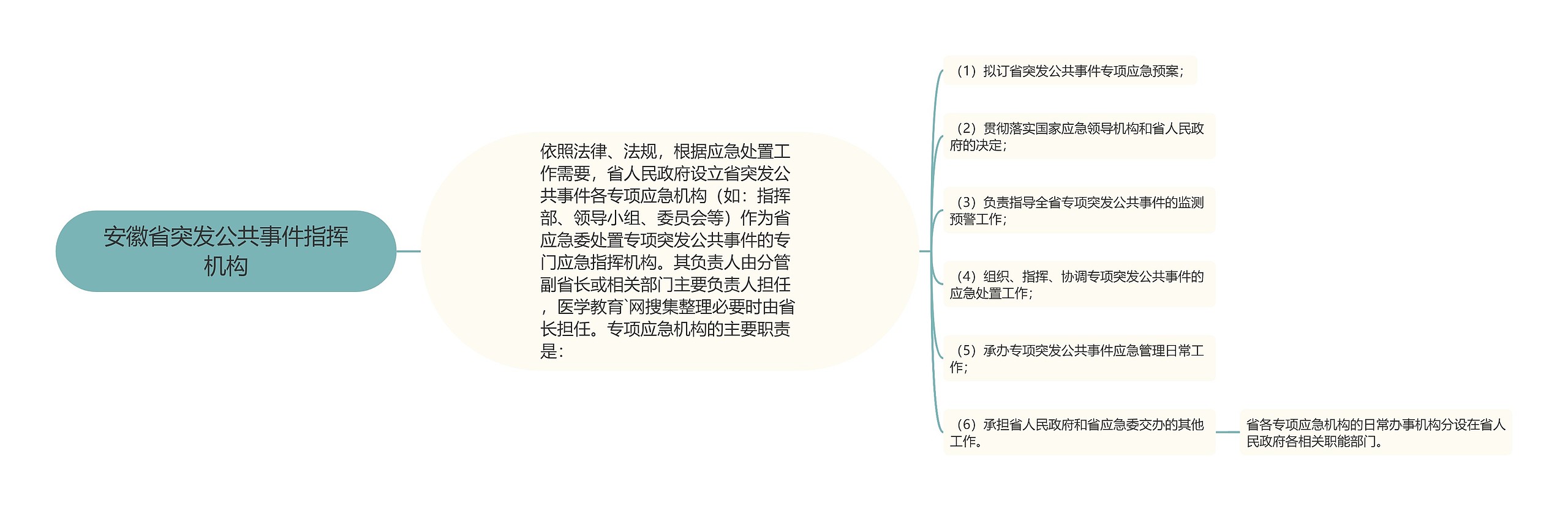 安徽省突发公共事件指挥机构思维导图