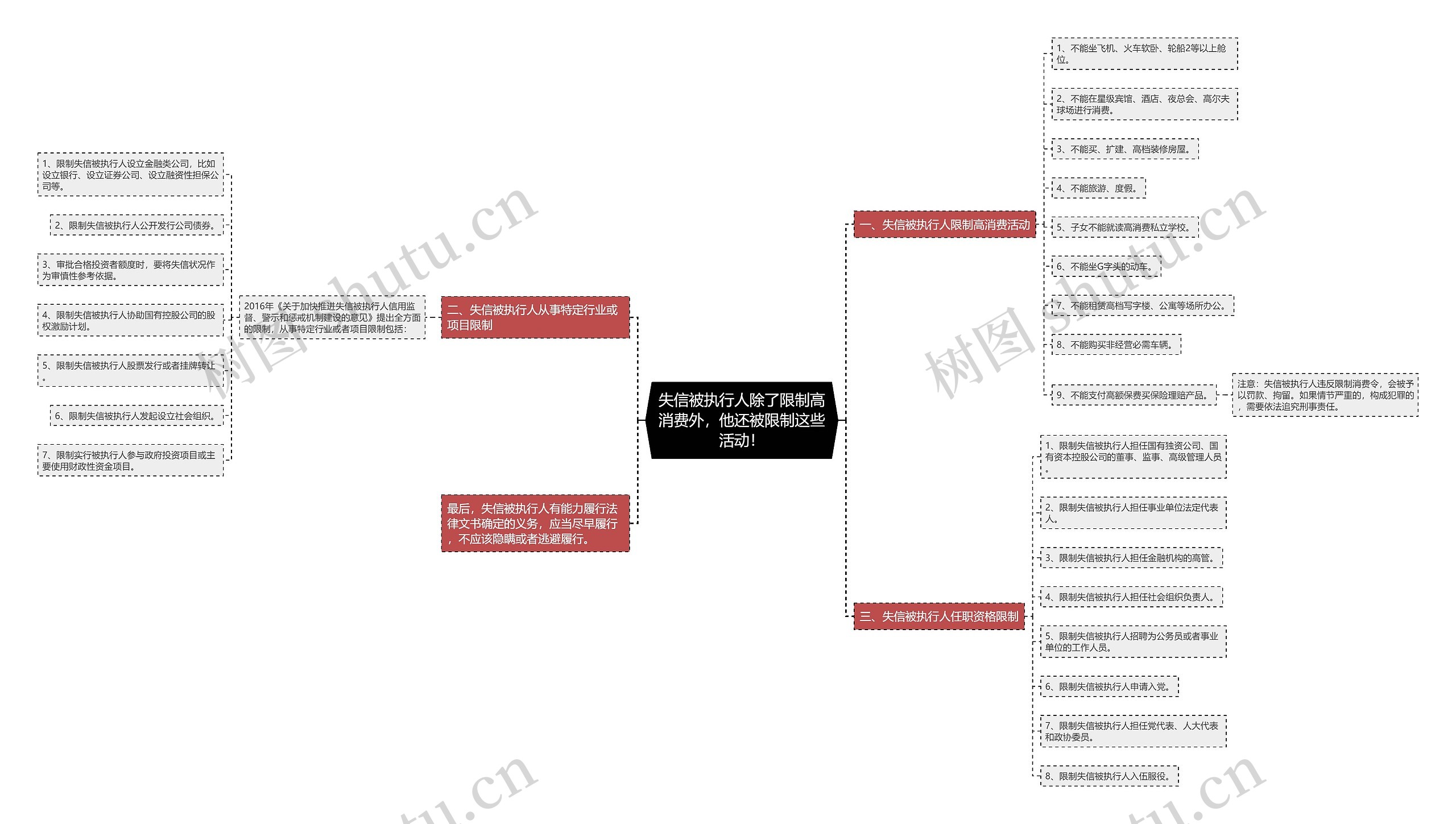 失信被执行人除了限制高消费外，他还被限制这些活动！思维导图