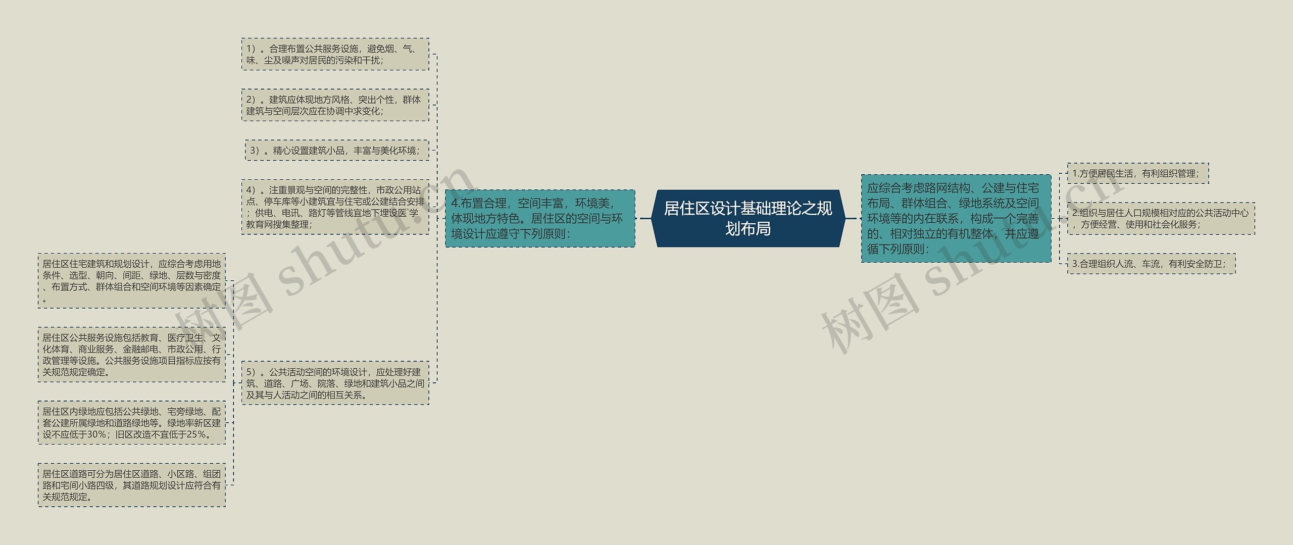 居住区设计基础理论之规划布局