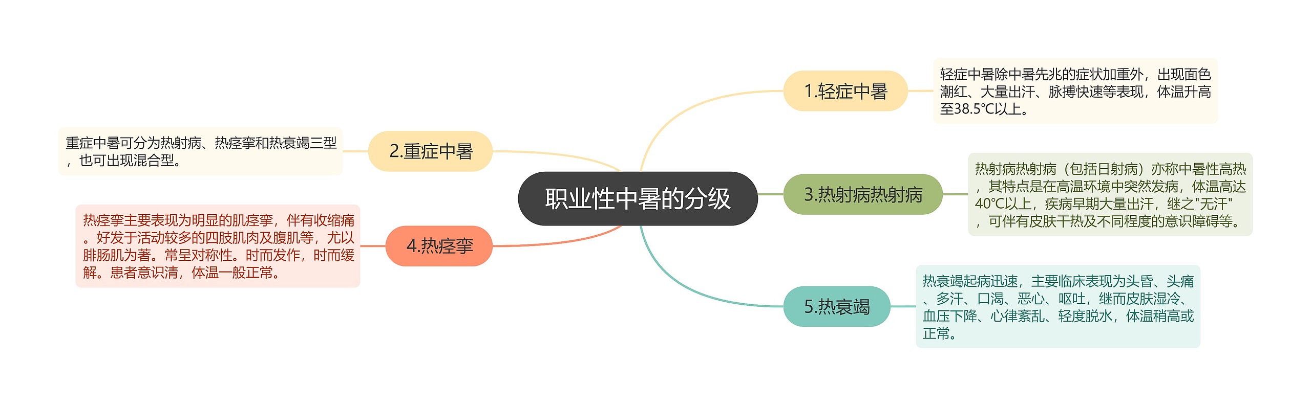 职业性中暑的分级思维导图