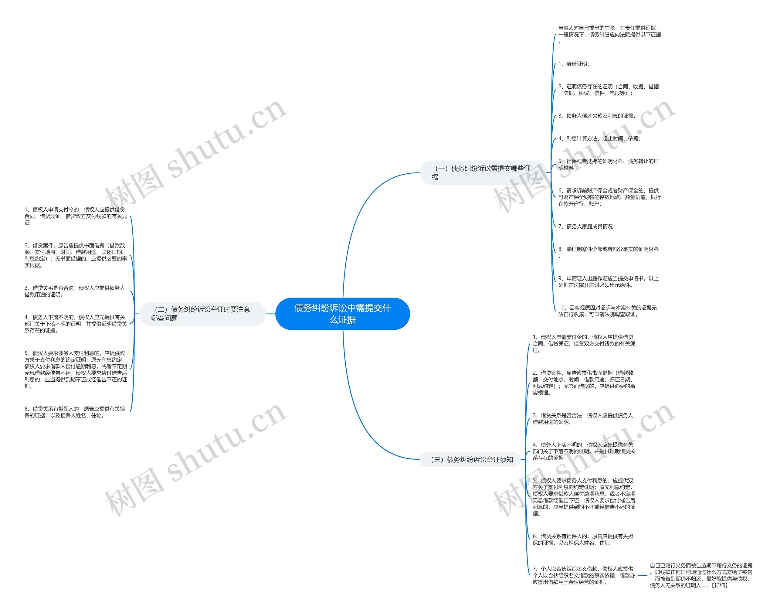 债务纠纷诉讼中需提交什么证据思维导图
