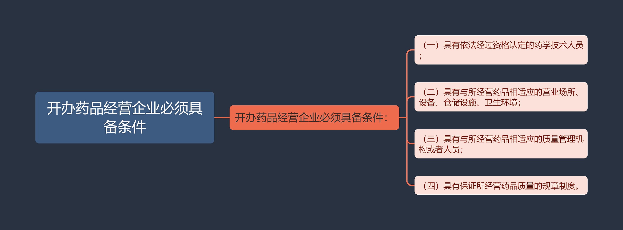 开办药品经营企业必须具备条件思维导图