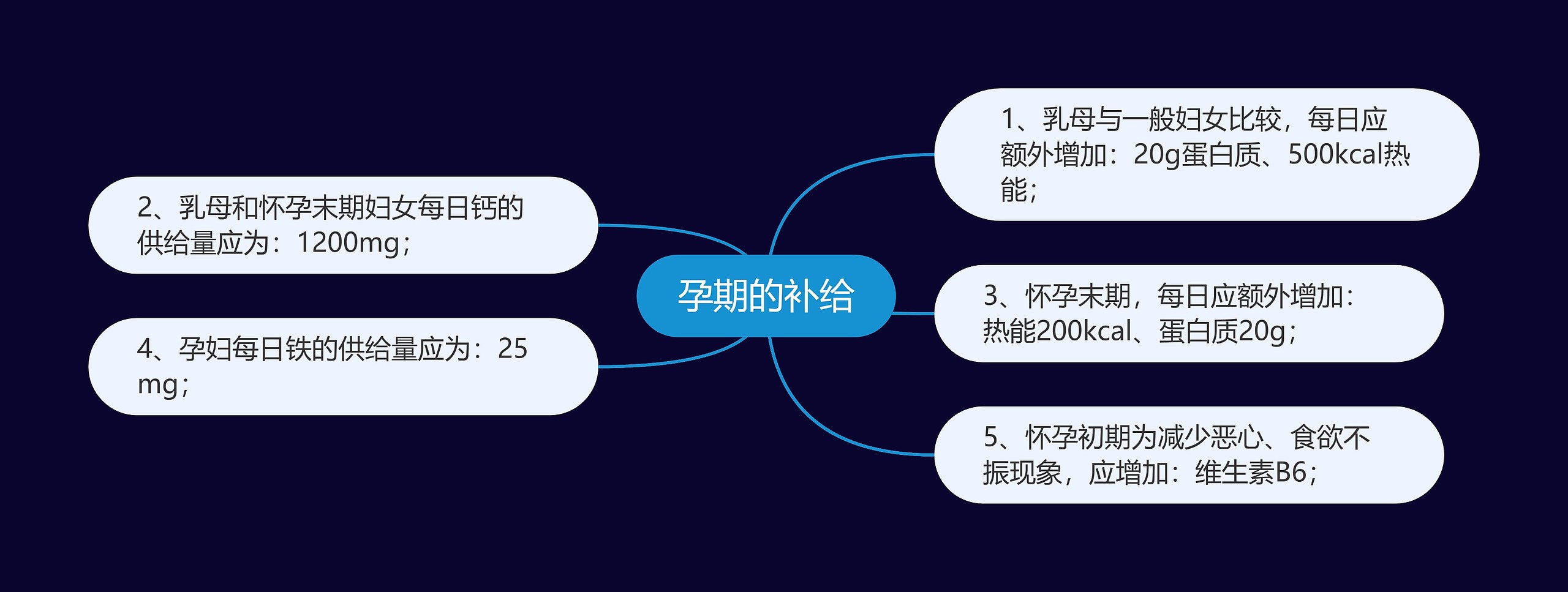 孕期的补给思维导图