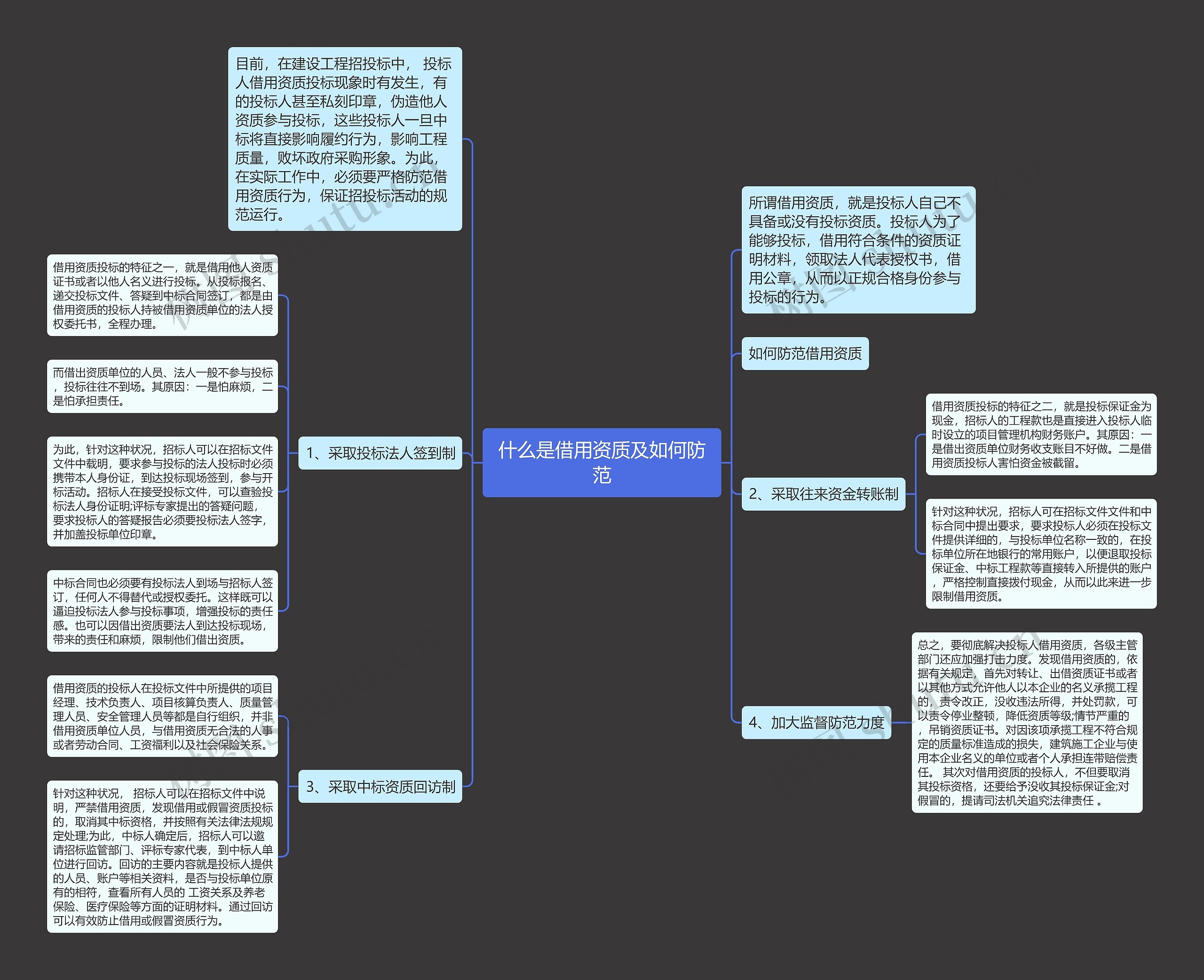 什么是借用资质及如何防范思维导图