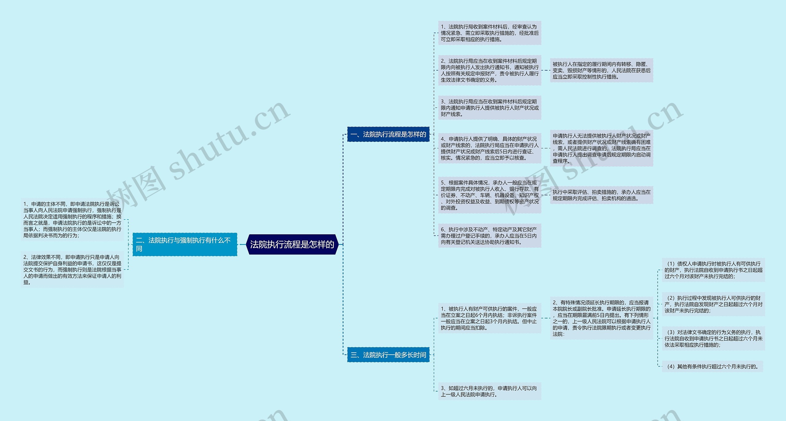 法院执行流程是怎样的思维导图