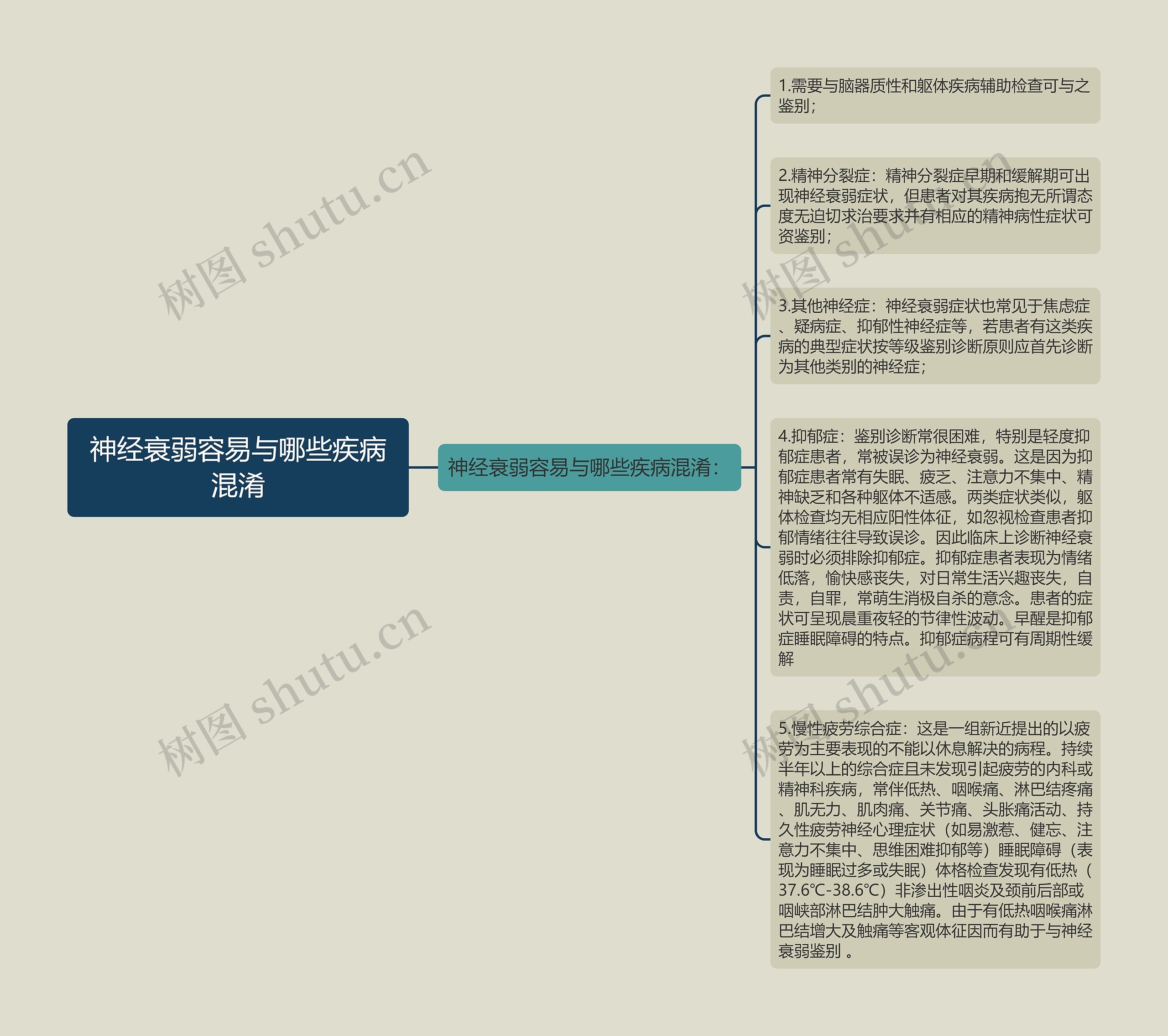 神经衰弱容易与哪些疾病混淆