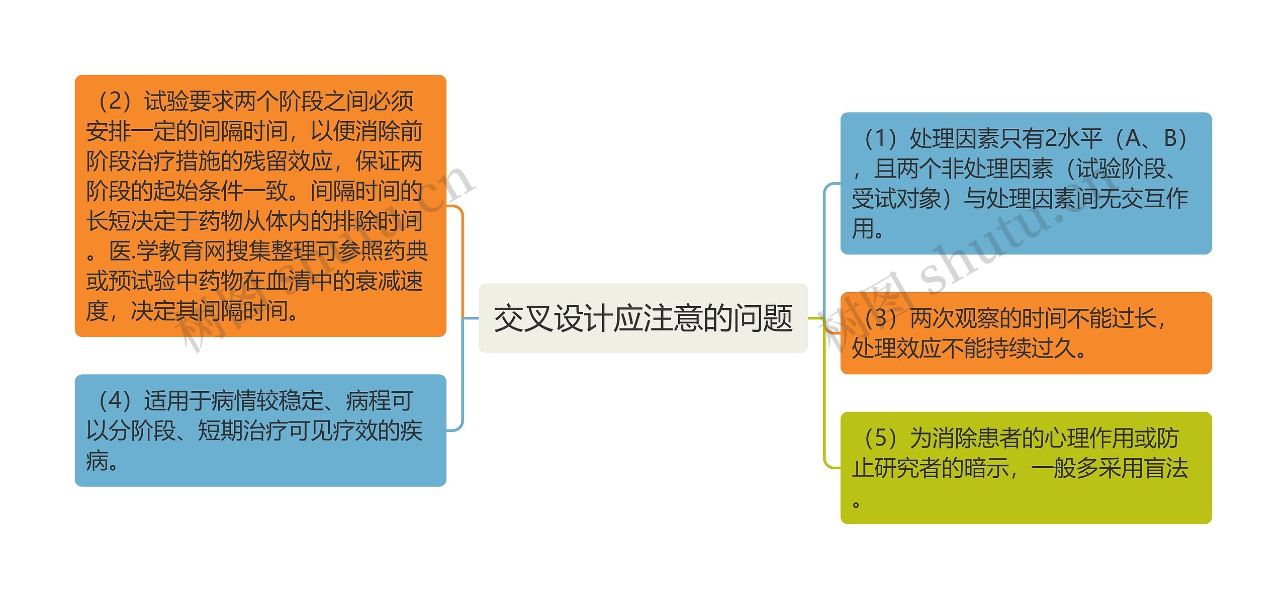 交叉设计应注意的问题思维导图