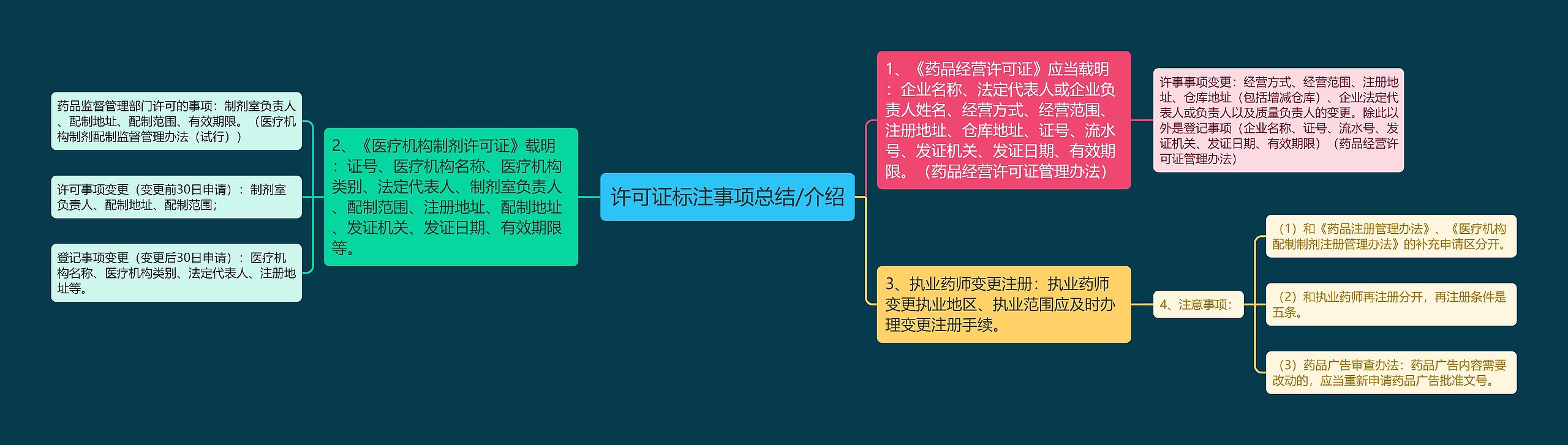 许可证标注事项总结/介绍