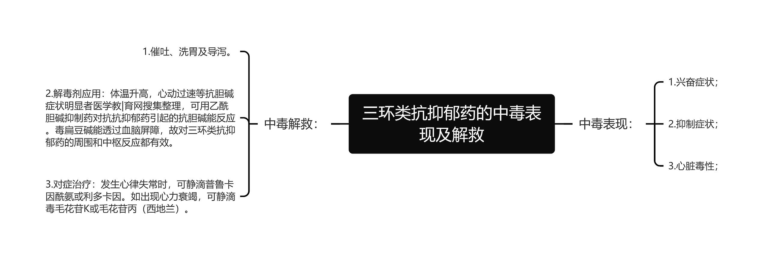 三环类抗抑郁药的中毒表现及解救思维导图