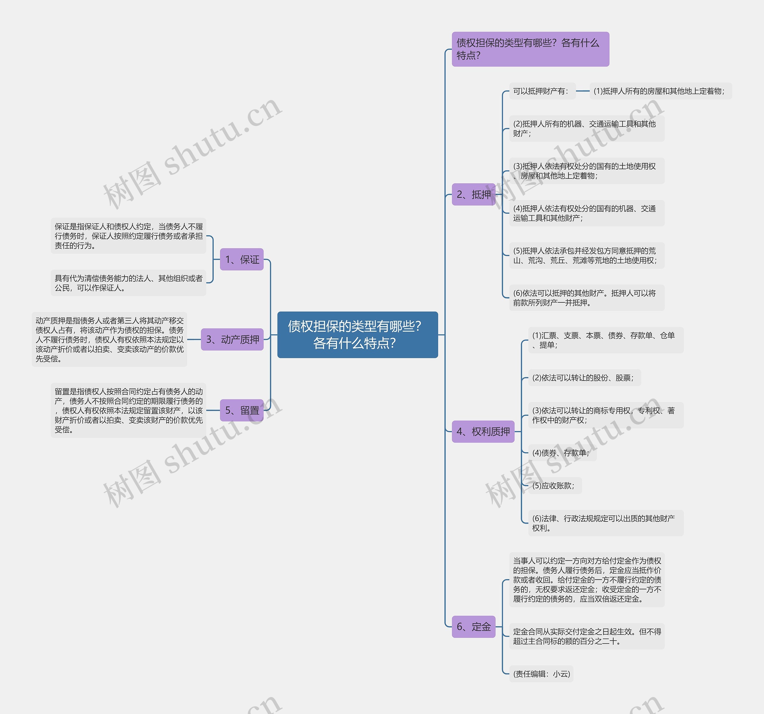 债权担保的类型有哪些？各有什么特点？思维导图