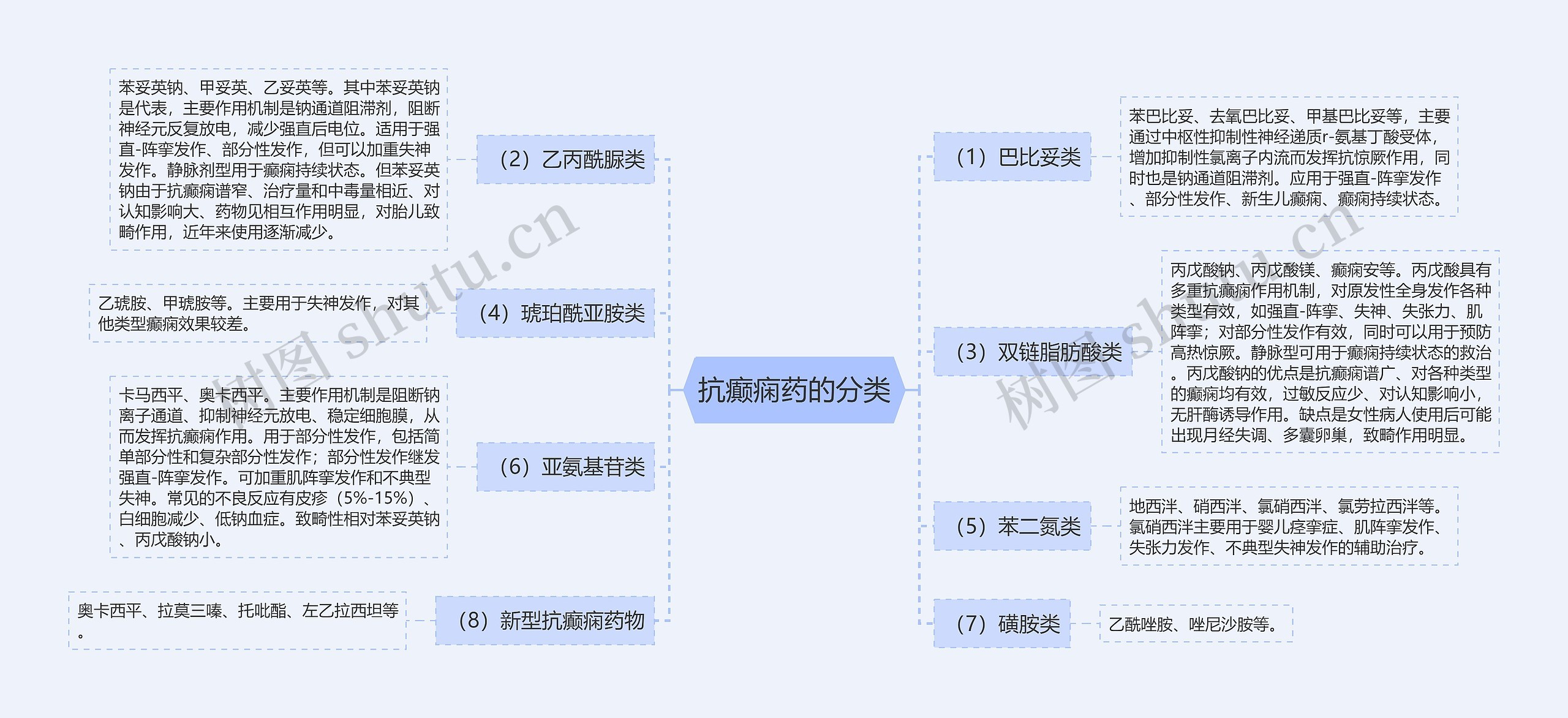 抗癫痫药的分类