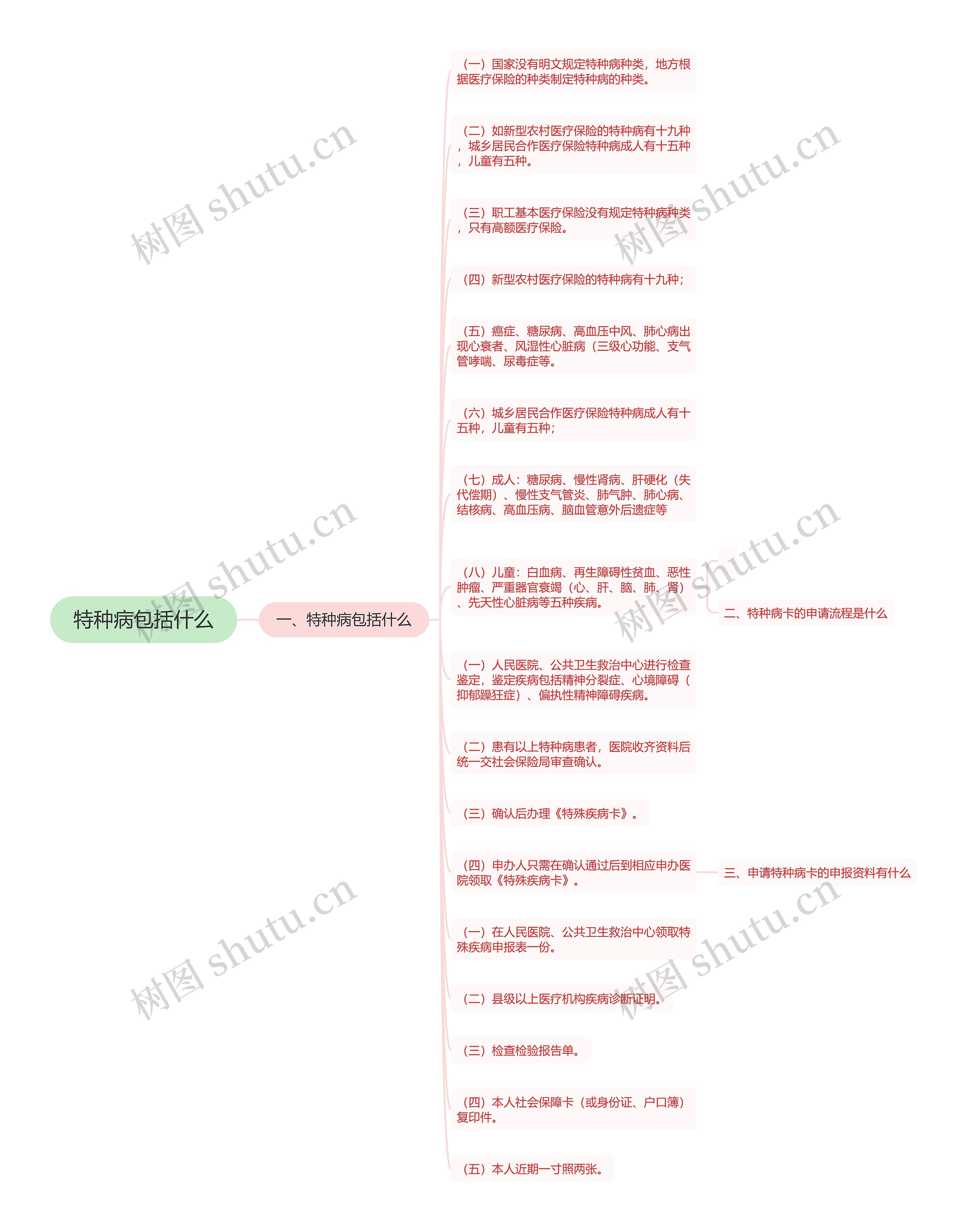 特种病包括什么思维导图