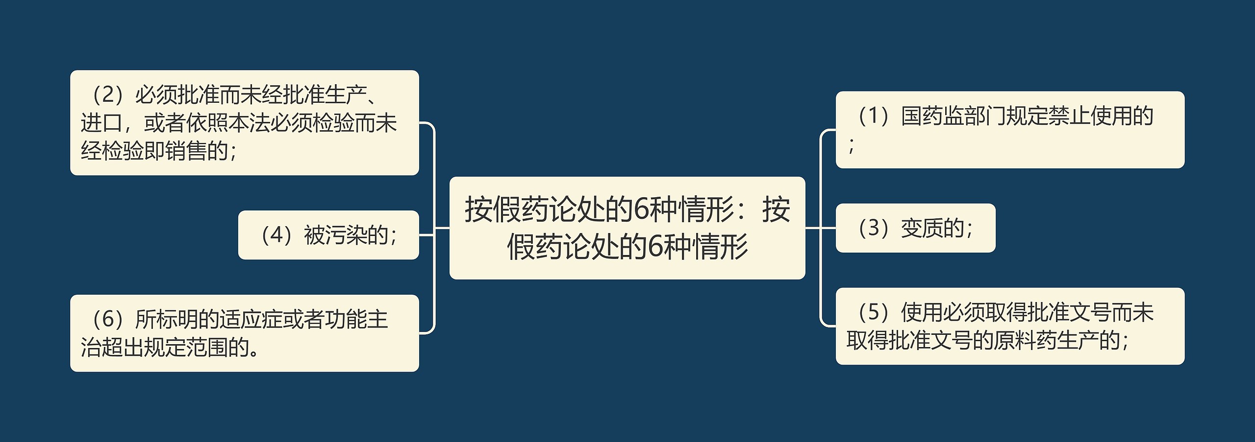 按假药论处的6种情形：按假药论处的6种情形