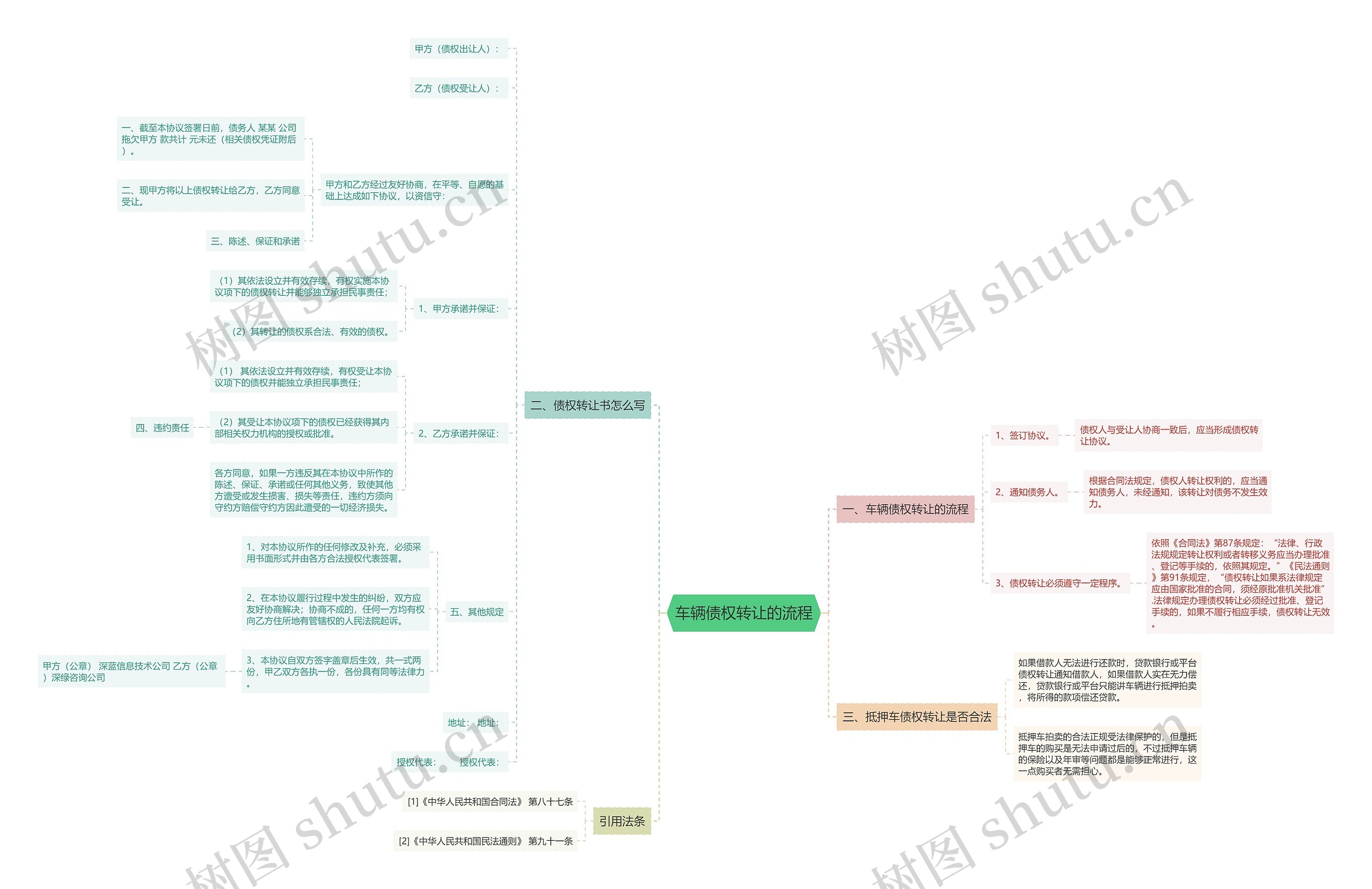 车辆债权转让的流程思维导图