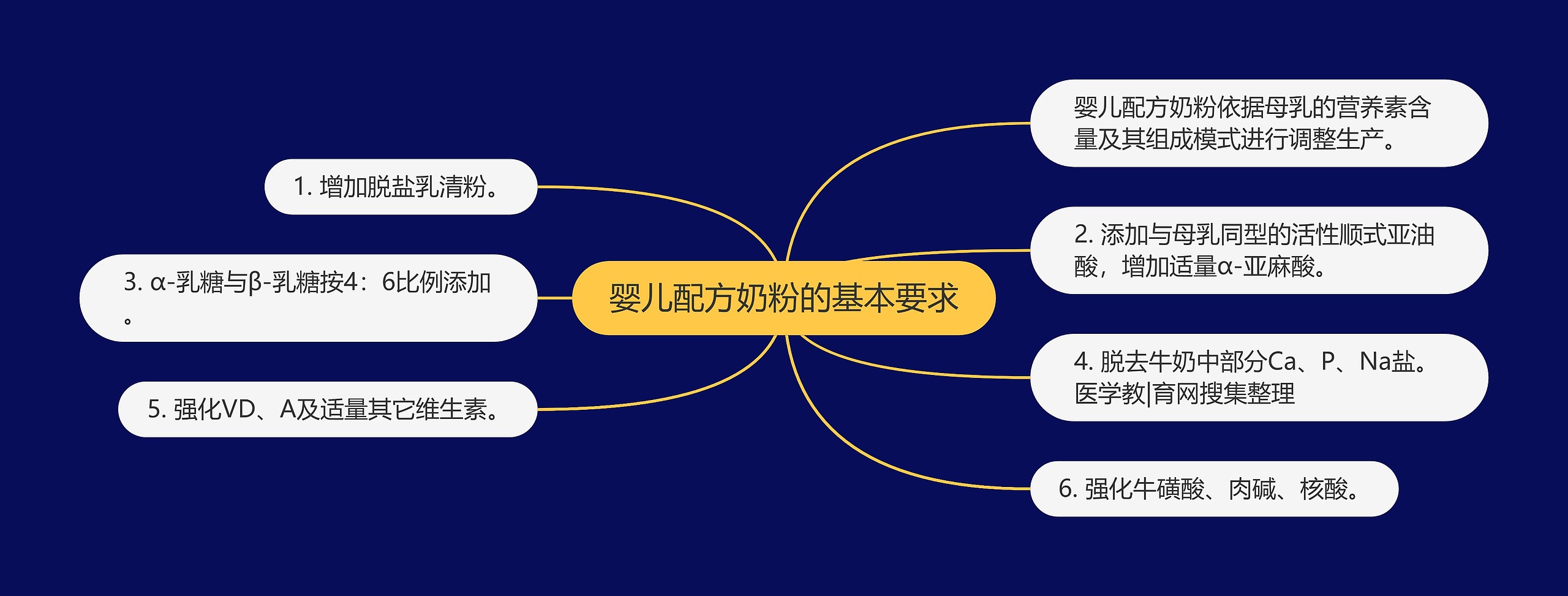 婴儿配方奶粉的基本要求思维导图