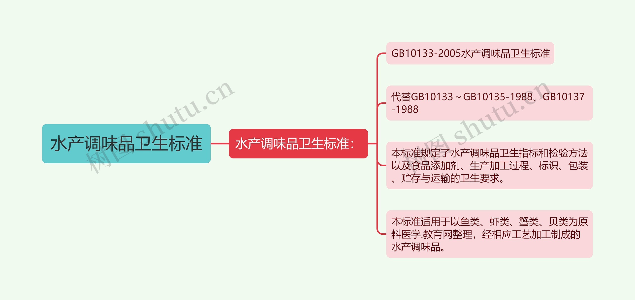 水产调味品卫生标准思维导图