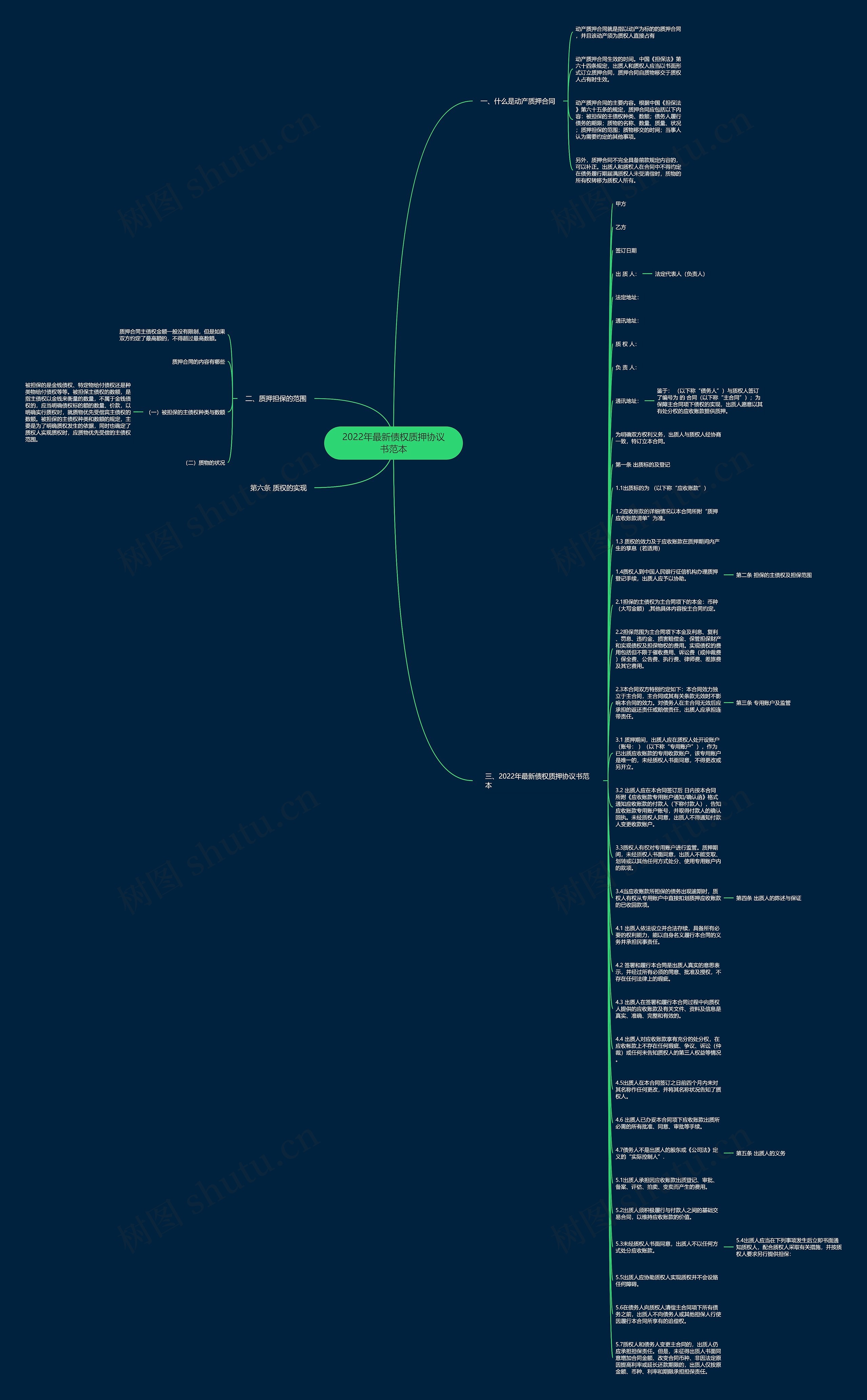 2022年最新债权质押协议书范本思维导图