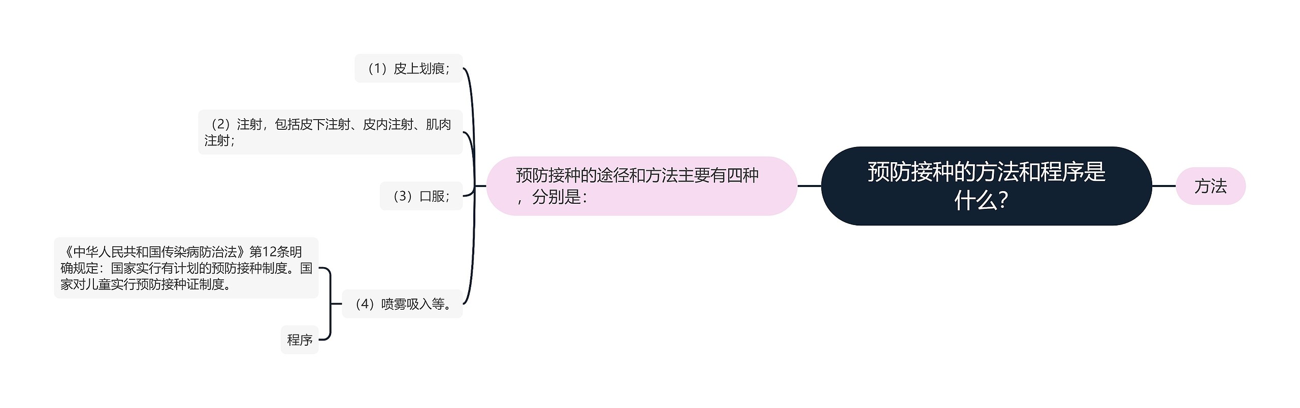 预防接种的方法和程序是什么？