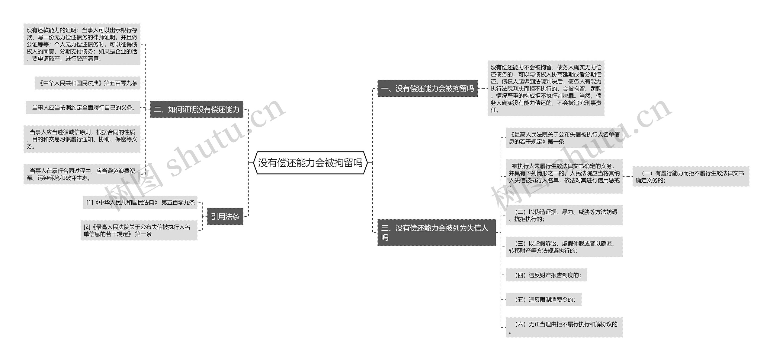 没有偿还能力会被拘留吗思维导图